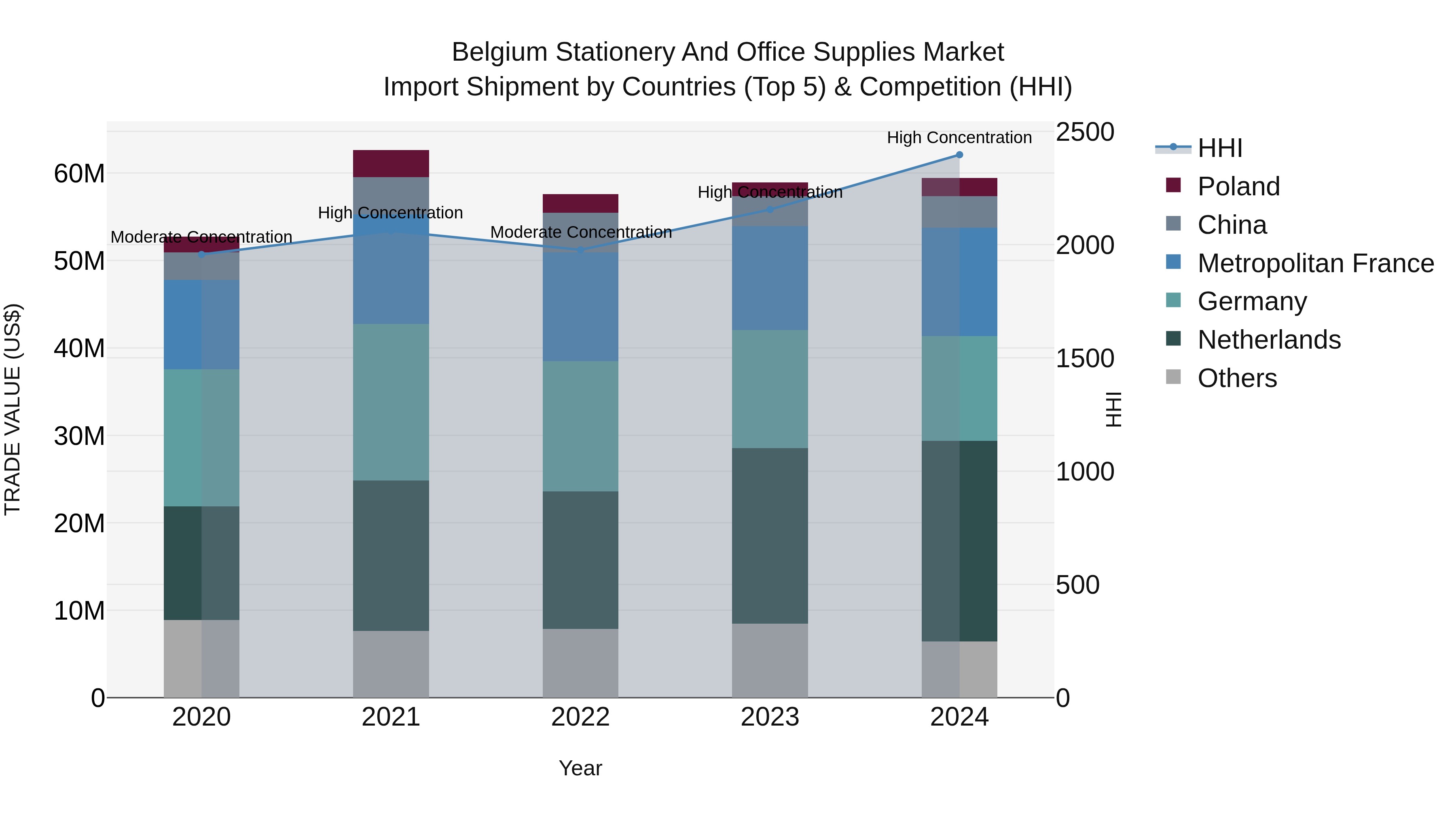 Belgium Stationery and Office Supplies Market Top 5 Importing Countries and Market Competition (HHI) Analysis