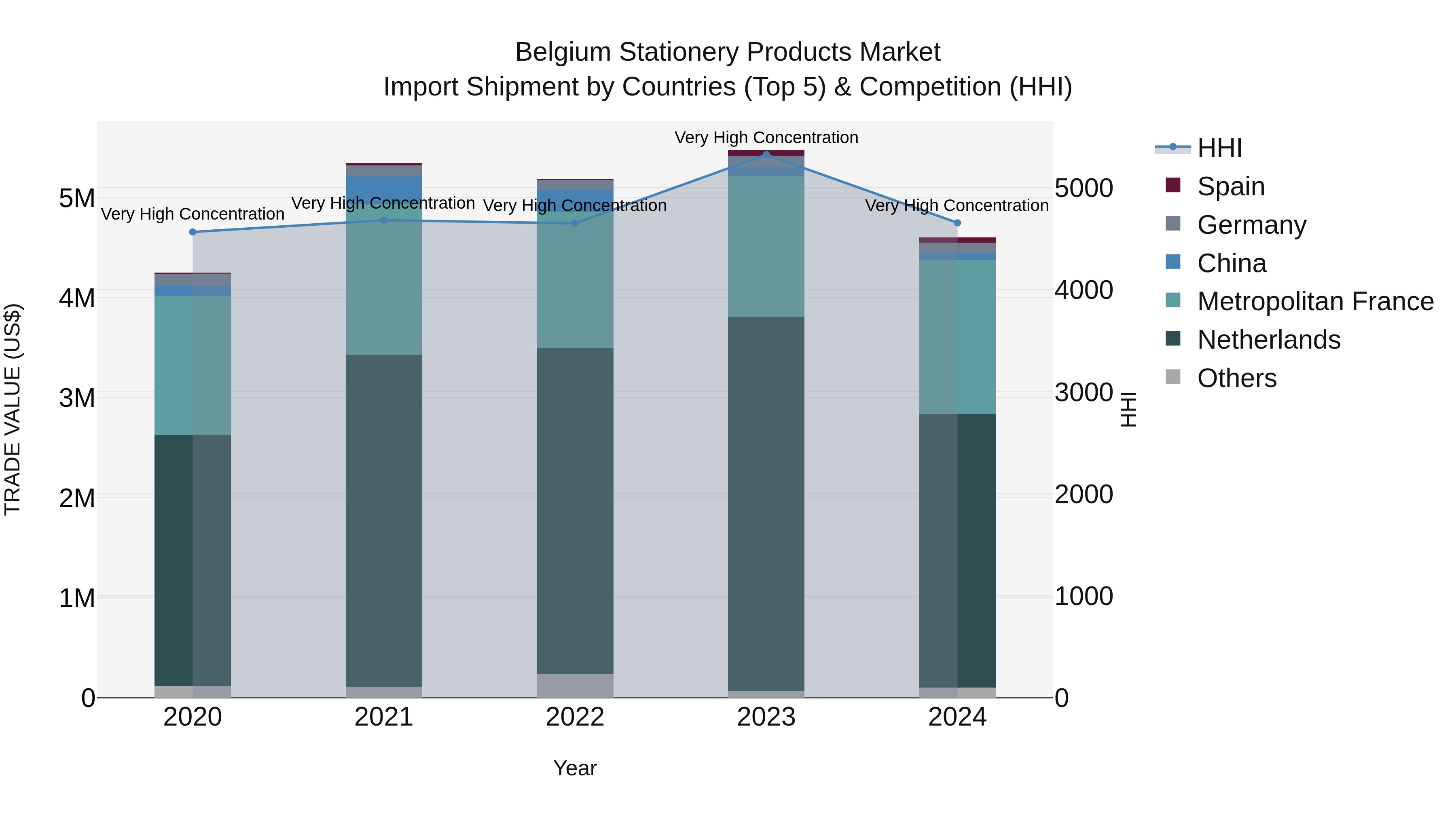 Belgium Stationery Products Market Top 5 Importing Countries and Market Competition (HHI) Analysis