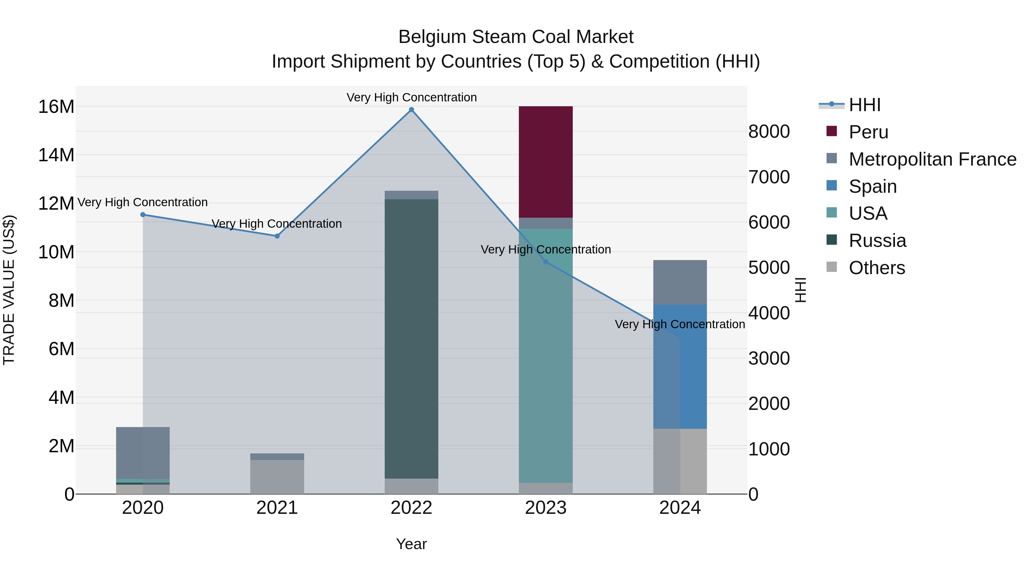 Belgium Steam Coal Market Top 5 Importing Countries and Market Competition (HHI) Analysis