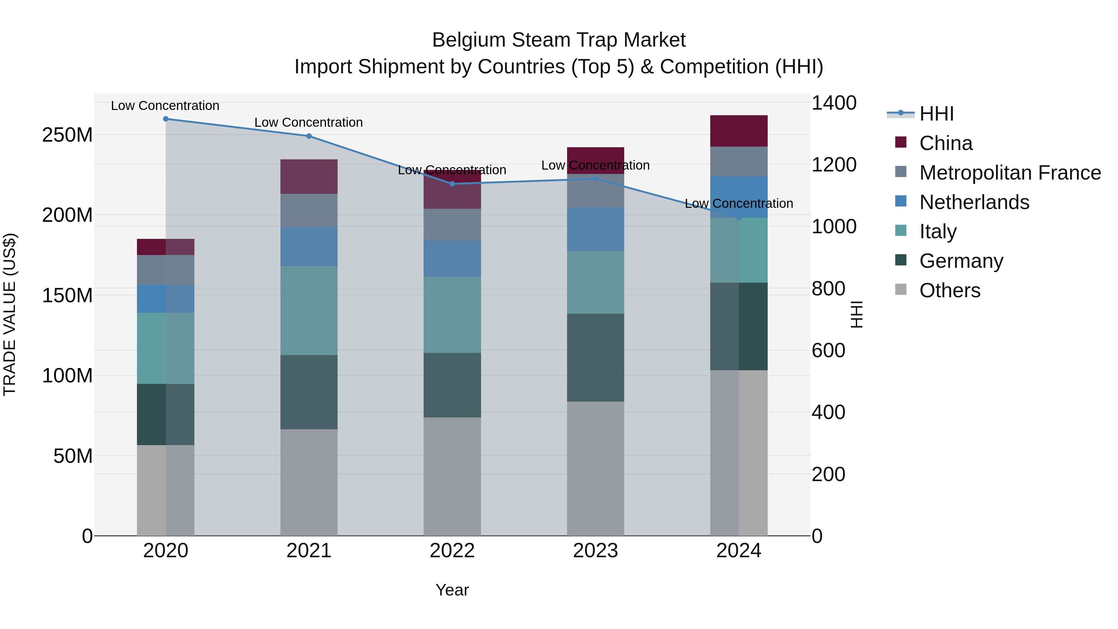 Belgium Steam Trap Market Top 5 Importing Countries and Market Competition (HHI) Analysis