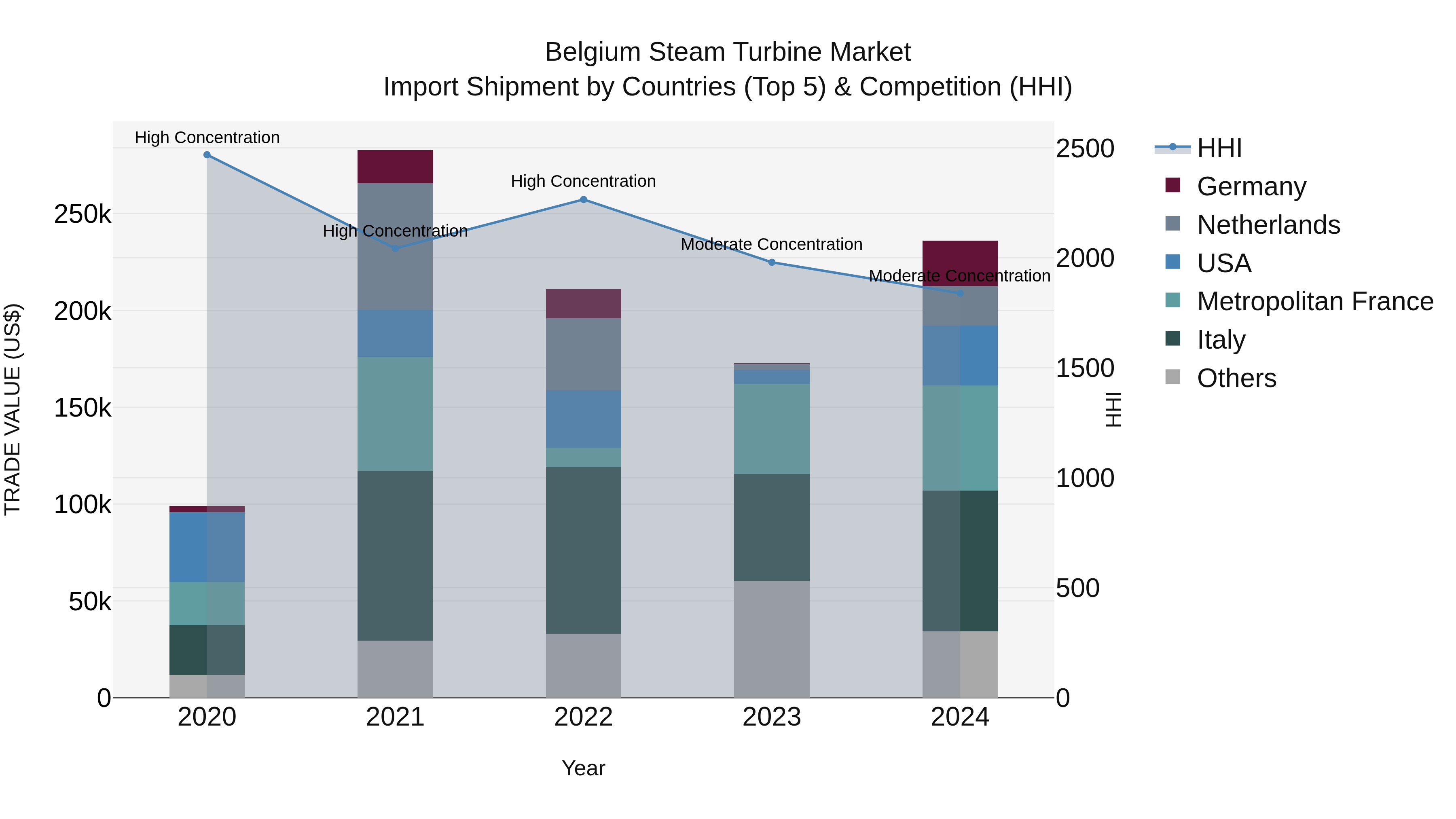 Belgium Steam Turbine Market Top 5 Importing Countries and Market Competition (HHI) Analysis