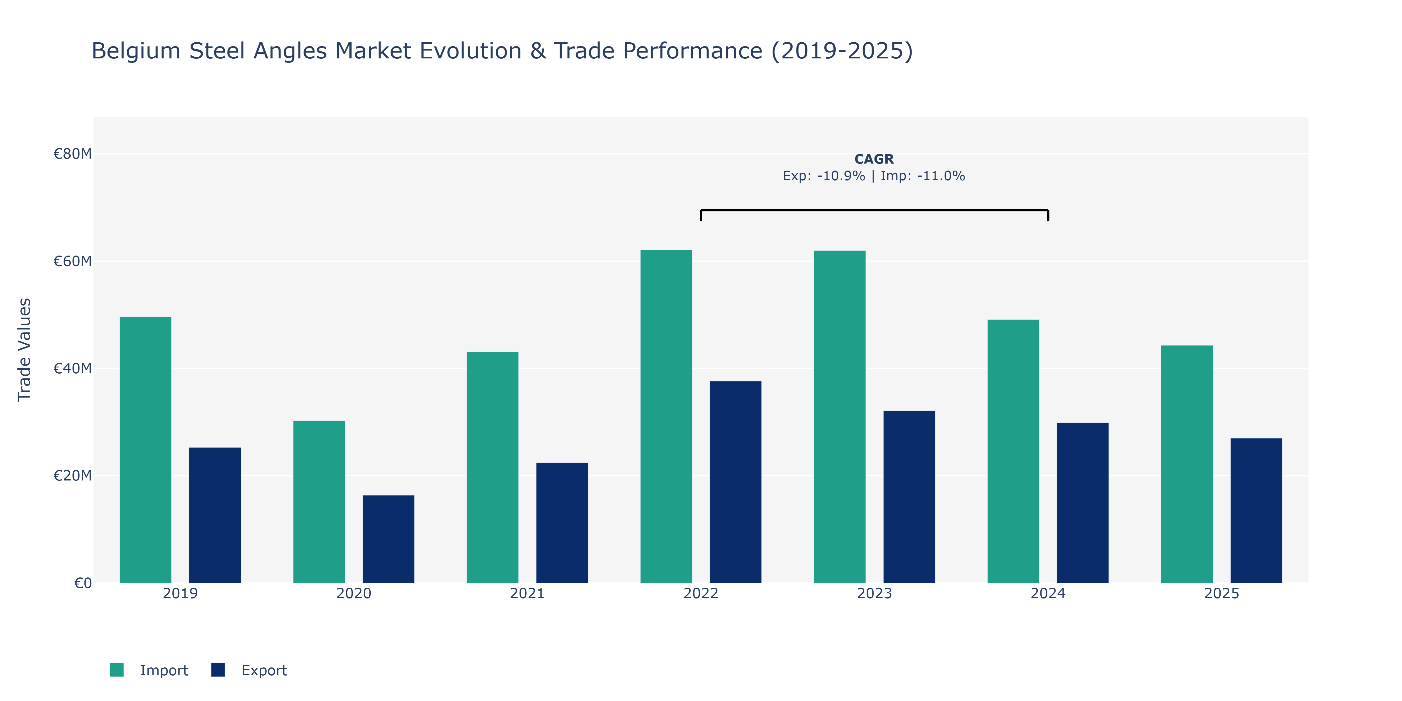 Belgium Steel Angles Market: Production & Trade Performance (2019-2025)