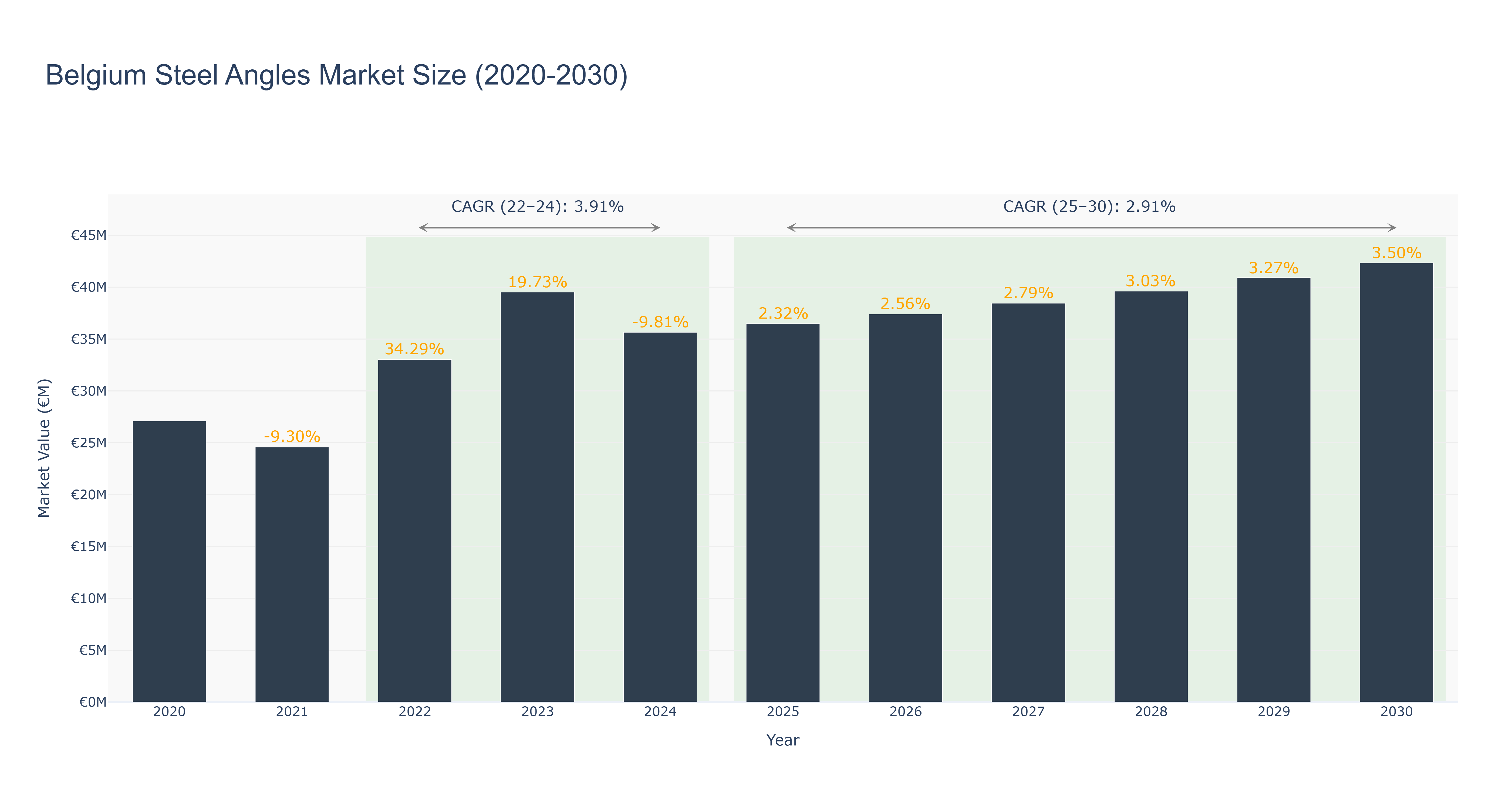 Belgium Steel Angles Market Size (2020-2030)