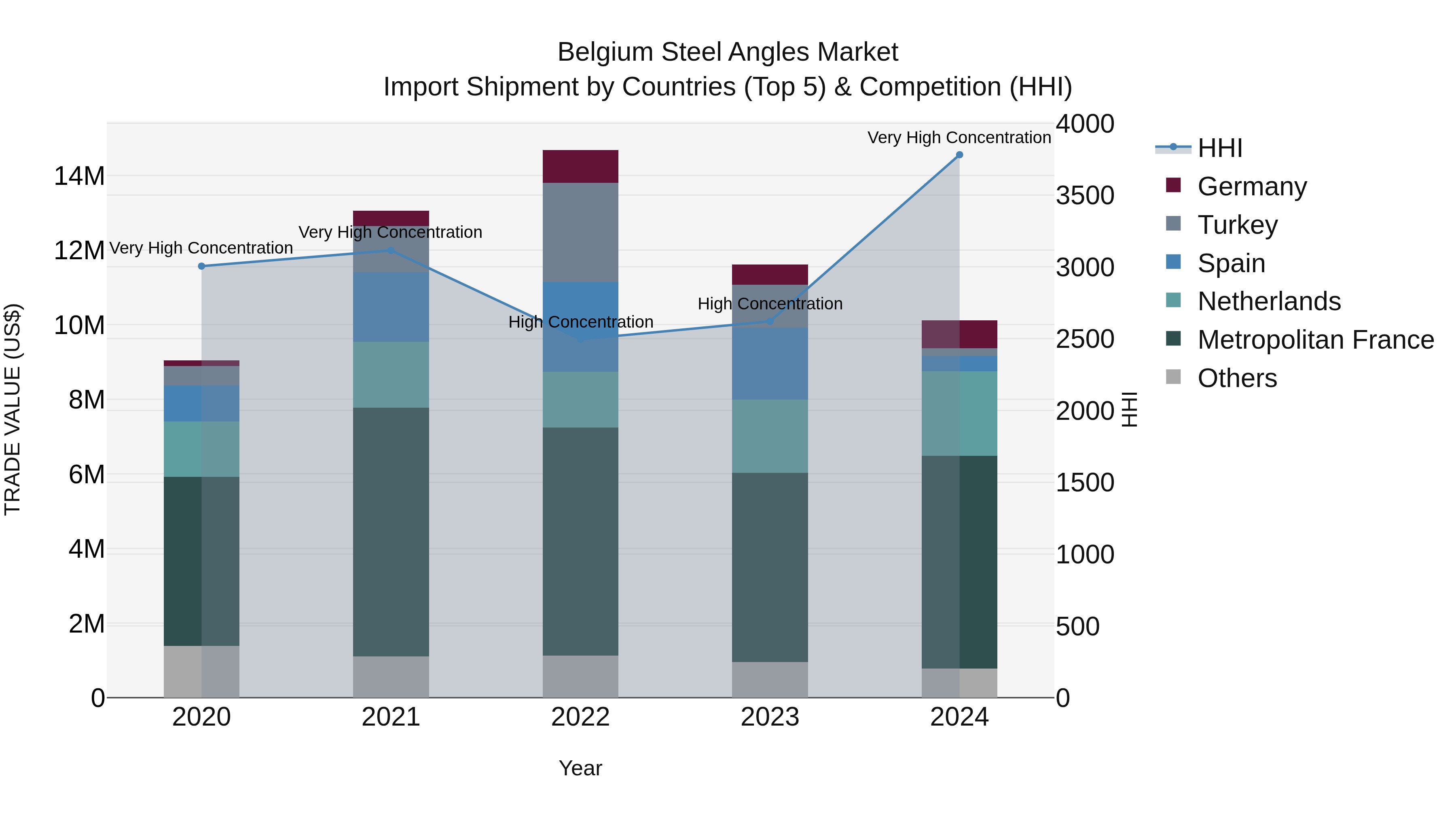Belgium Steel Angles Market Top 5 Importing Countries and Market Competition (HHI) Analysis