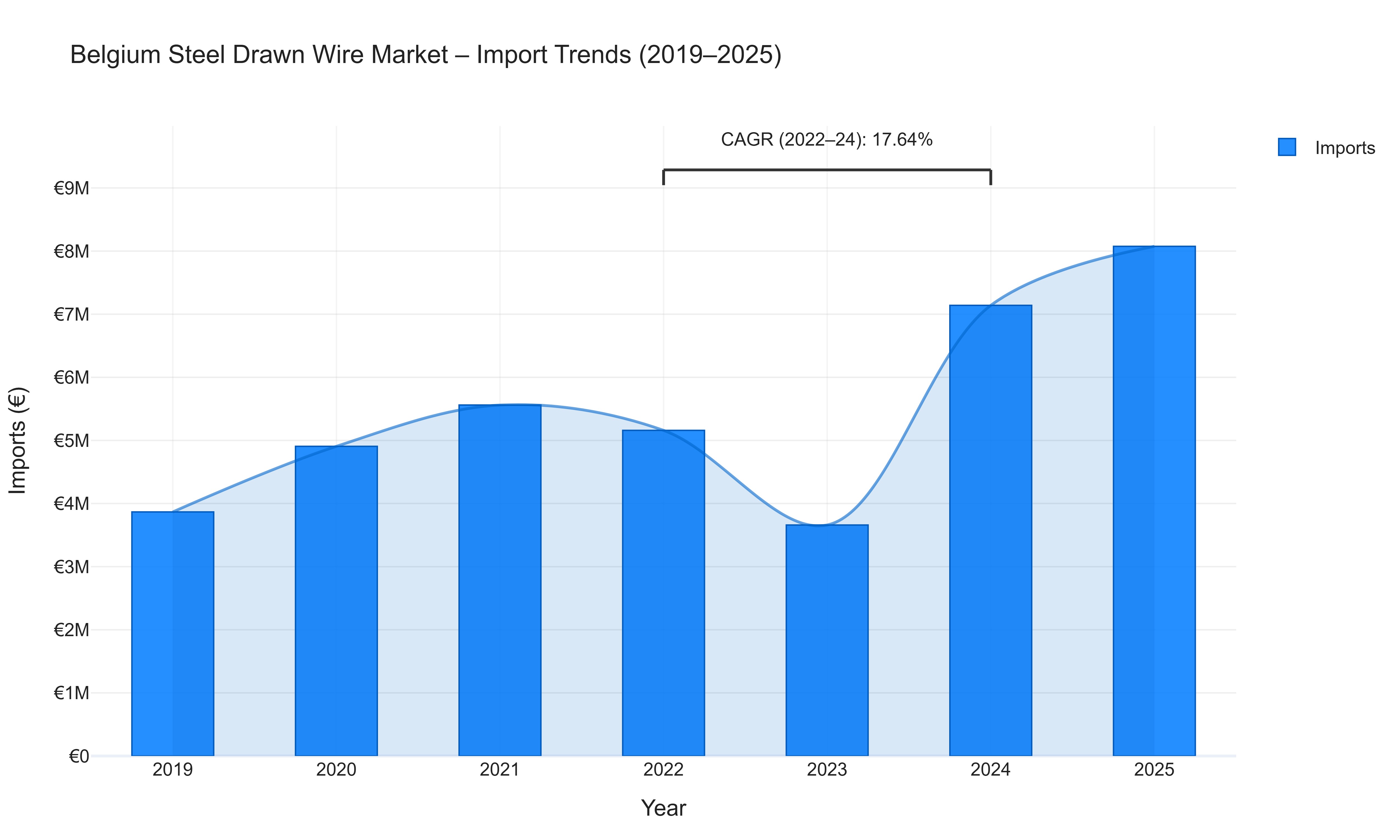 Belgium Steel Drawn Wire Market - Import Trends (2019-2025)