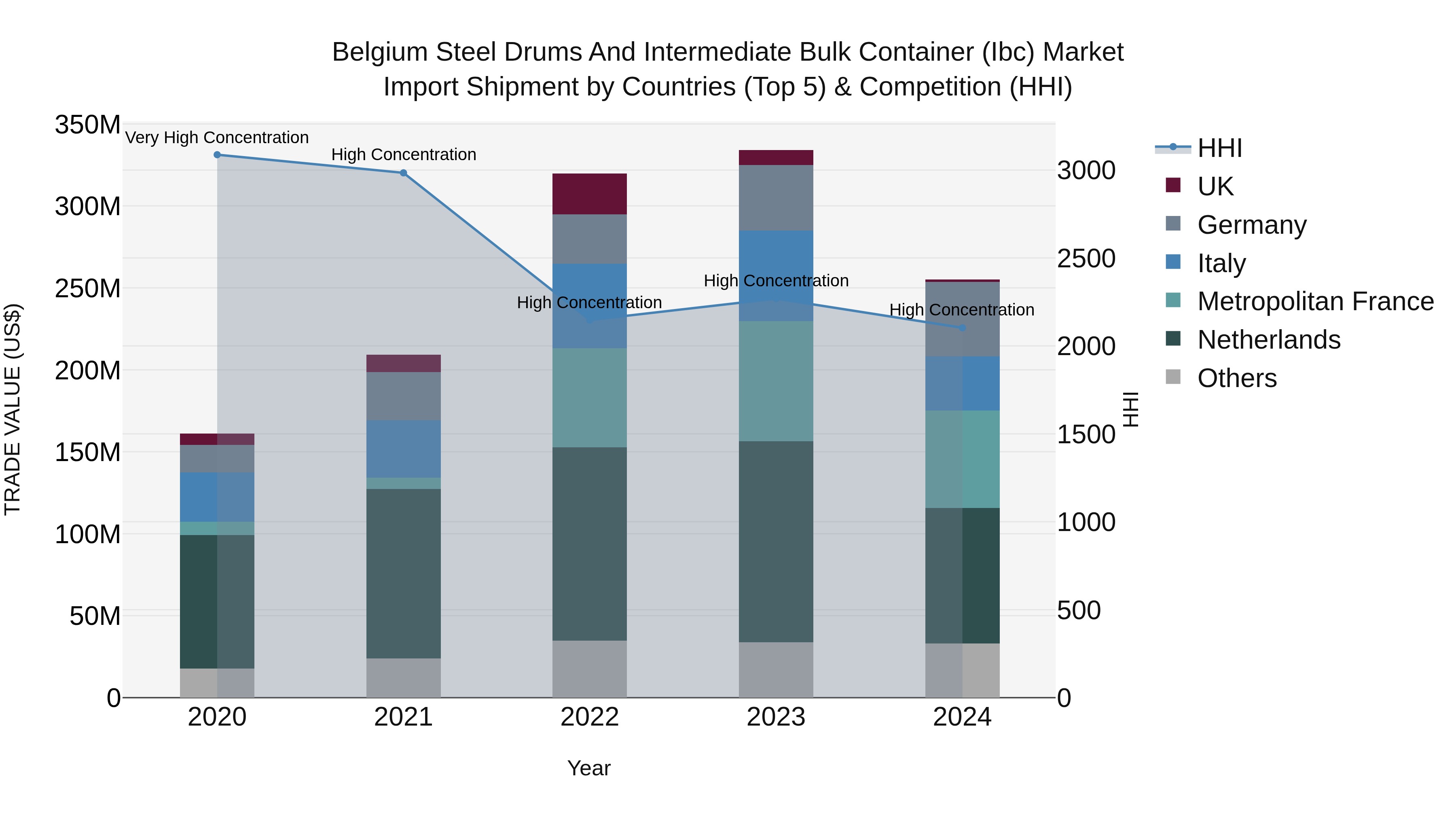 Belgium Steel Drums and Intermediate Bulk Container (Ibc) Market Top 5 Importing Countries and Market Competition (HHI) Analysis