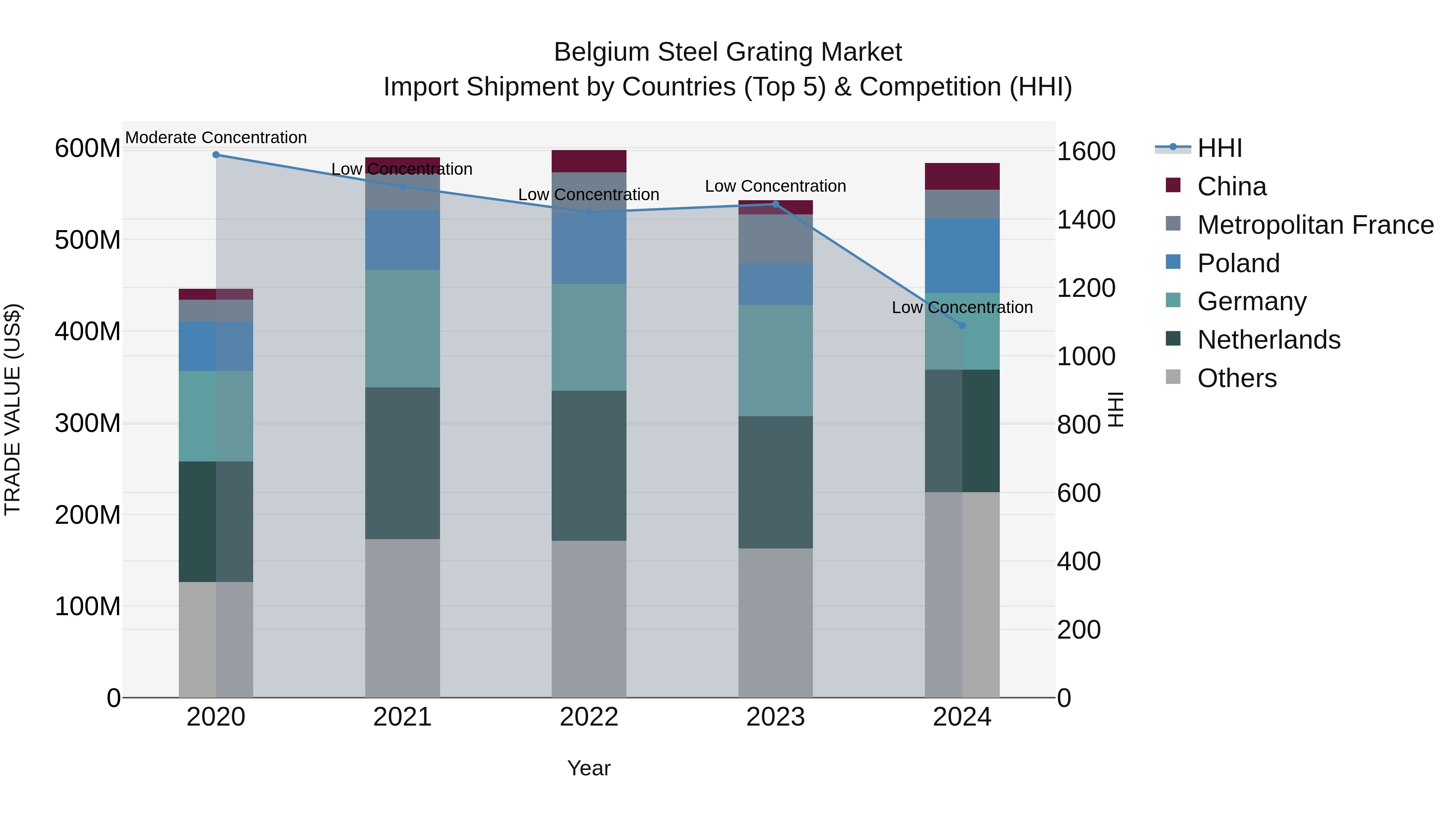 Belgium Steel Grating Market Top 5 Importing Countries and Market Competition (HHI) Analysis
