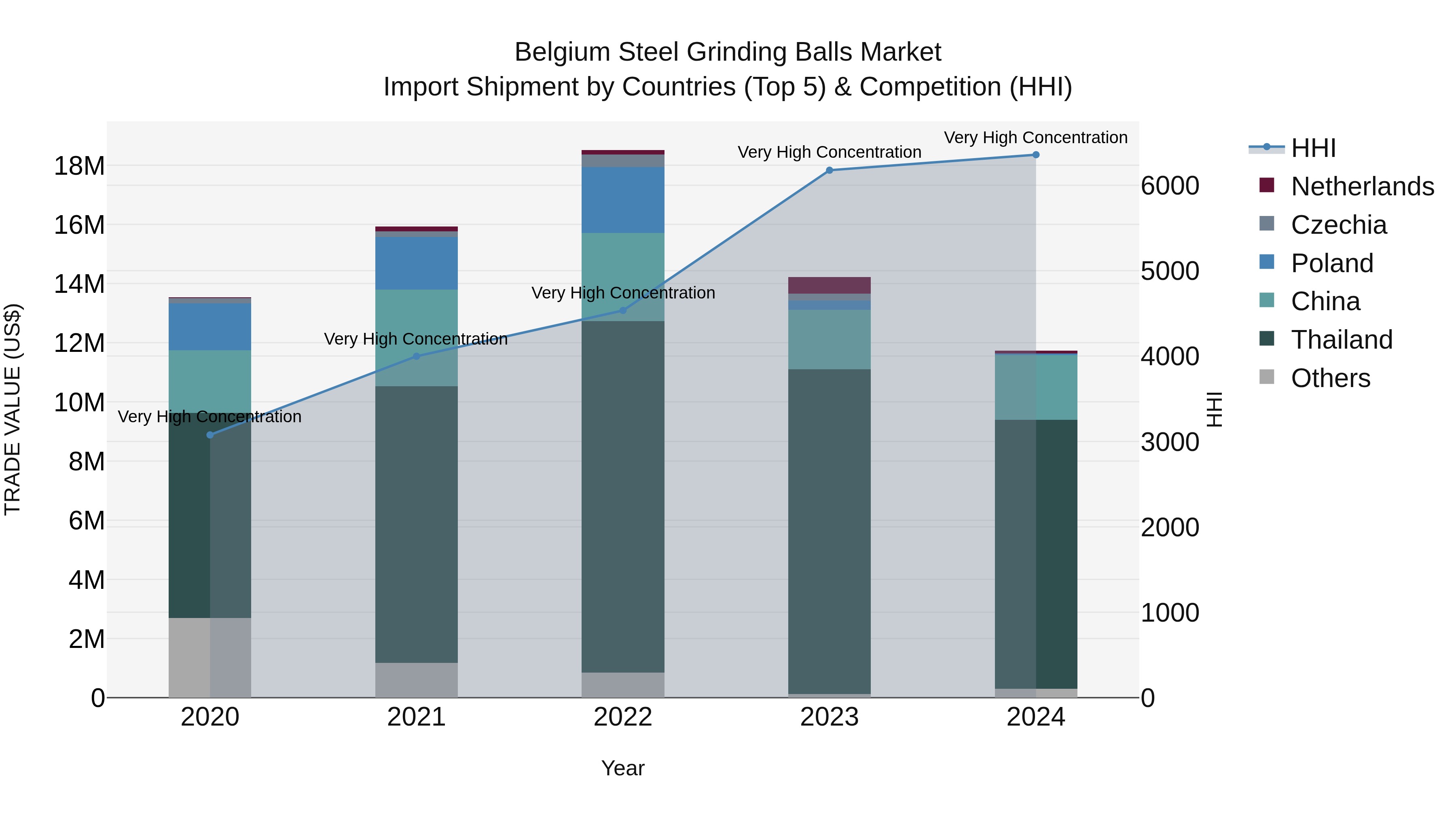 Belgium Steel Grinding Balls Market Top 5 Importing Countries and Market Competition (HHI) Analysis