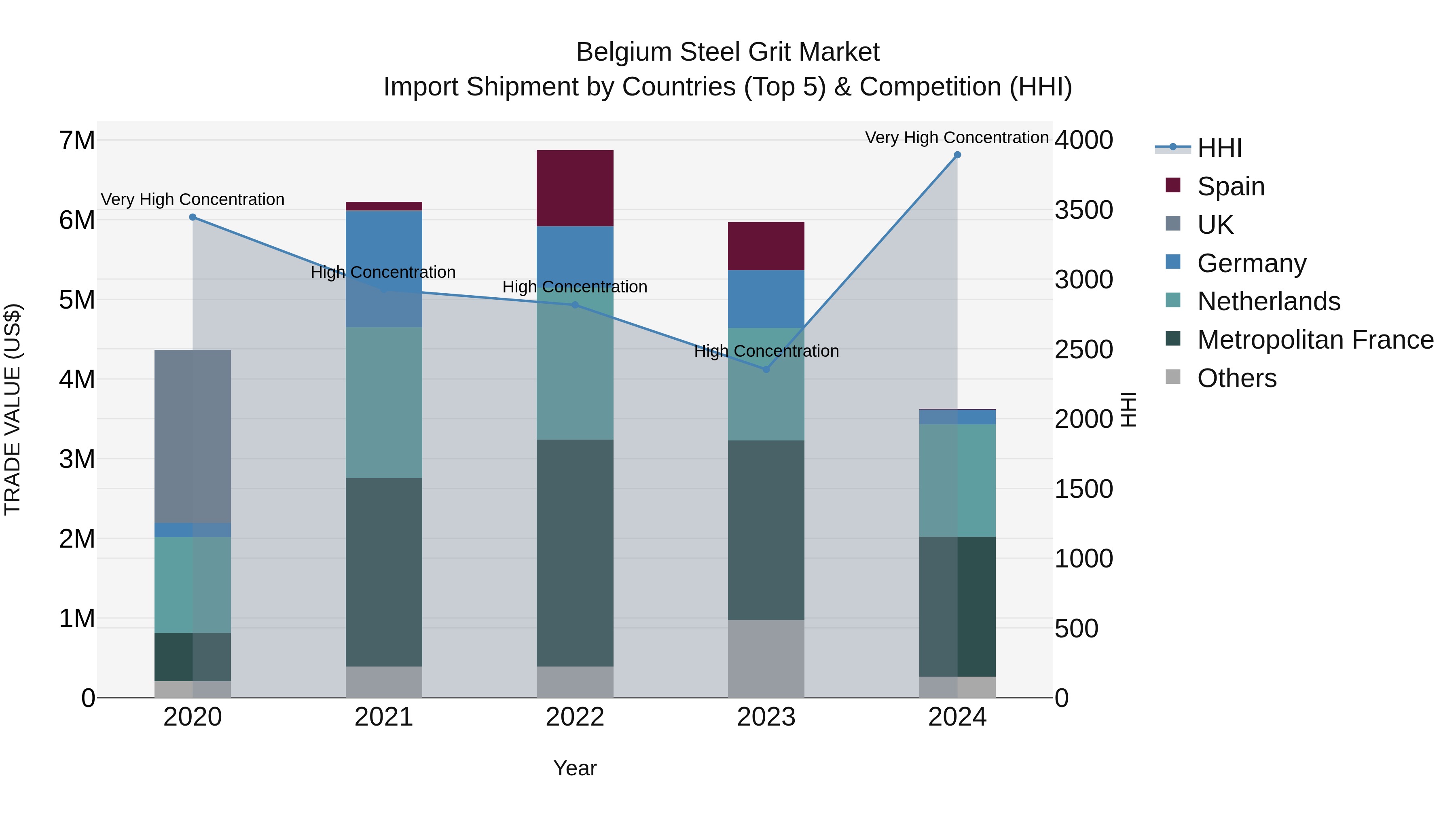 Belgium Steel Grit Market Top 5 Importing Countries and Market Competition (HHI) Analysis