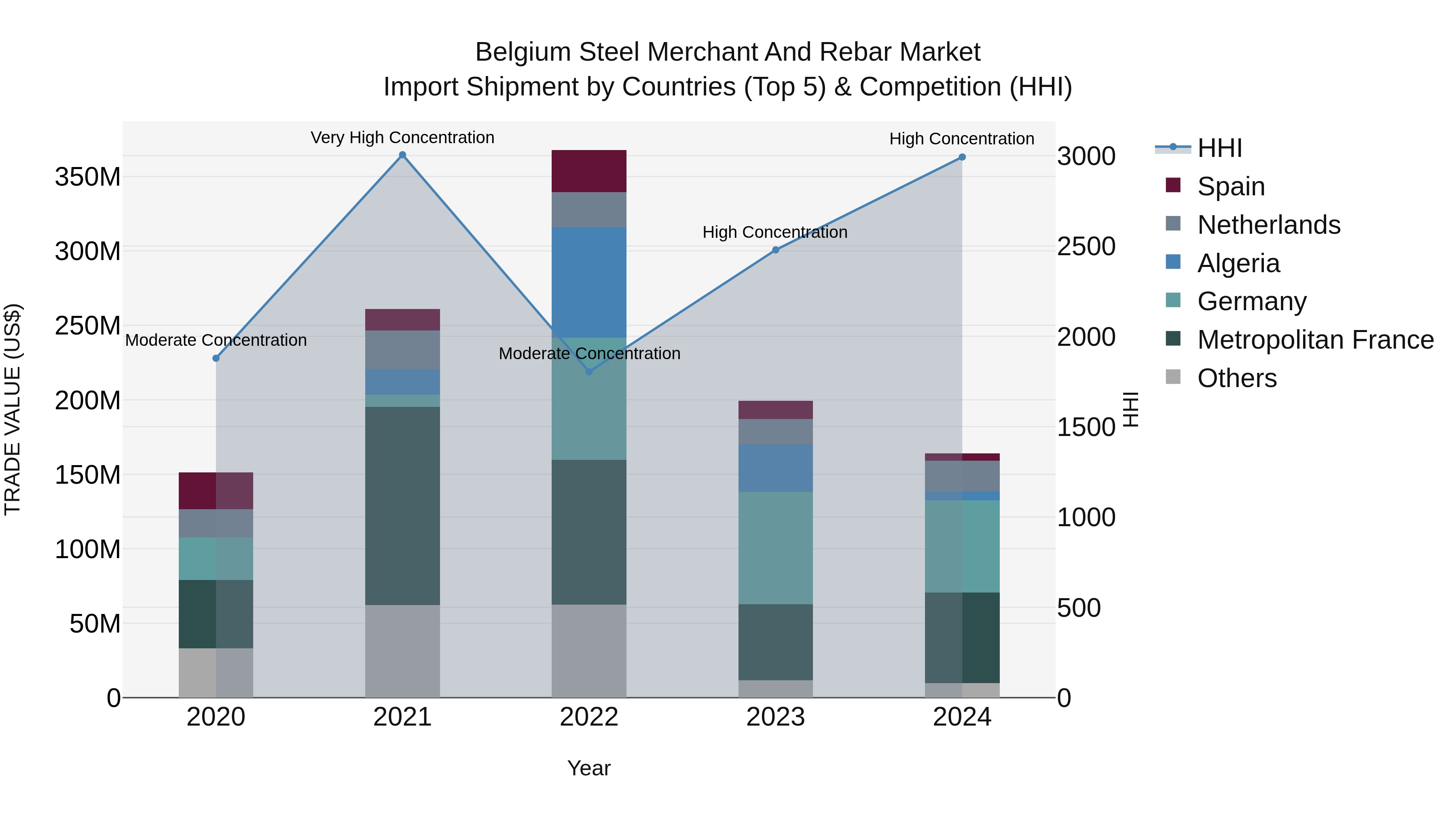Belgium Steel Merchant and Rebar Market Top 5 Importing Countries and Market Competition (HHI) Analysis