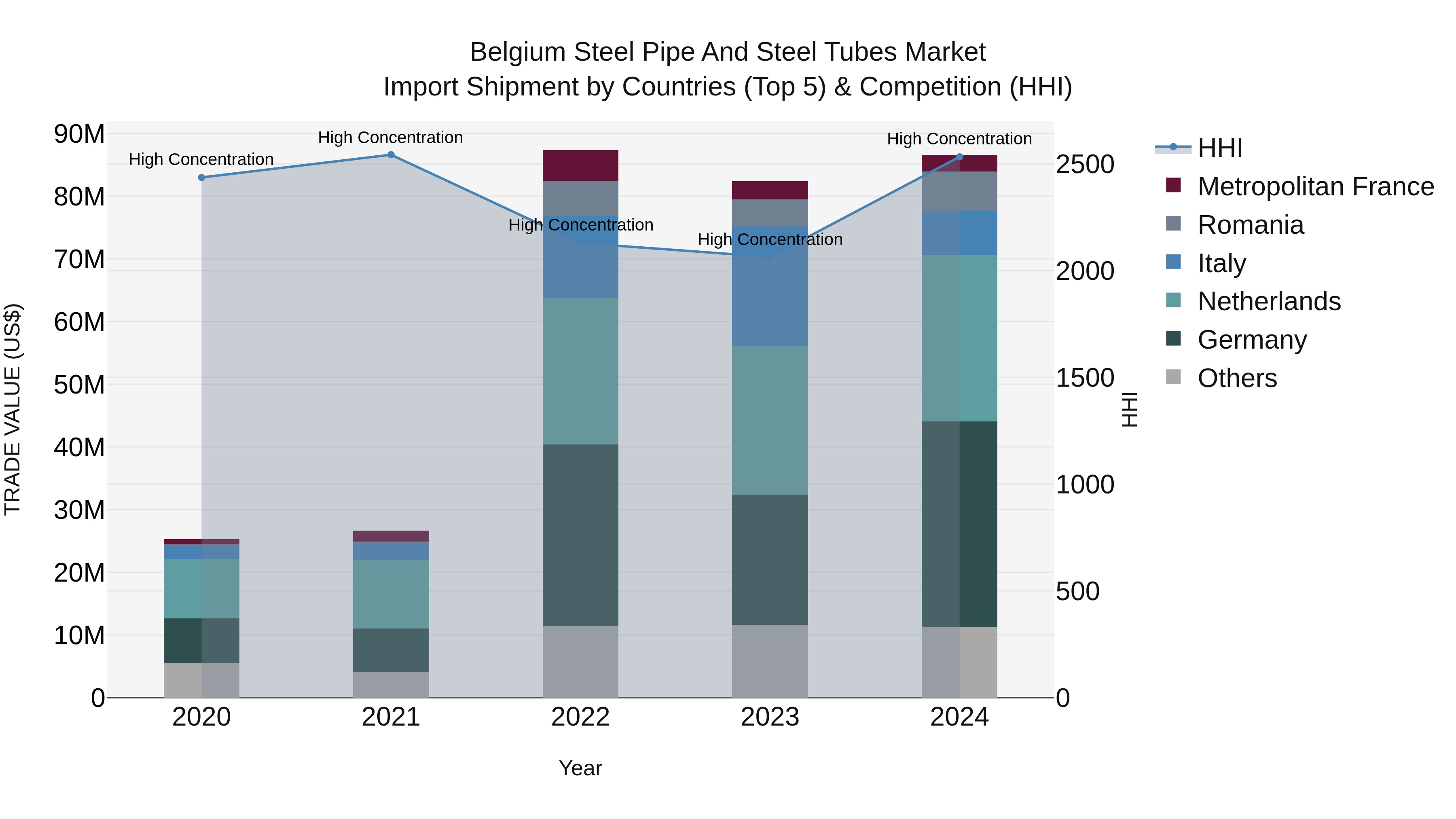 Belgium Steel Pipe and Steel Tubes Market Top 5 Importing Countries and Market Competition (HHI) Analysis
