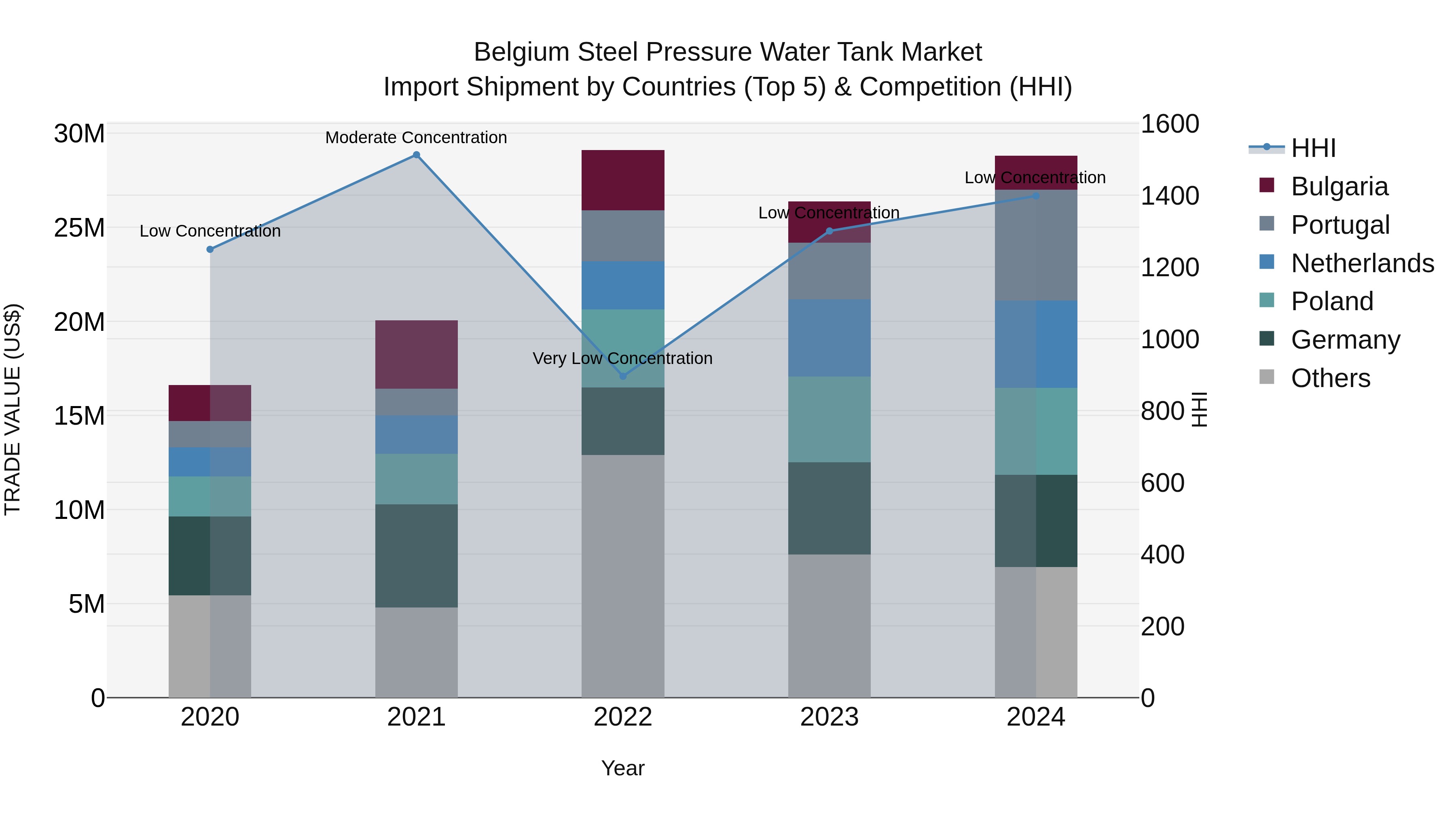 Belgium Steel Pressure Water Tank Market Top 5 Importing Countries and Market Competition (HHI) Analysis