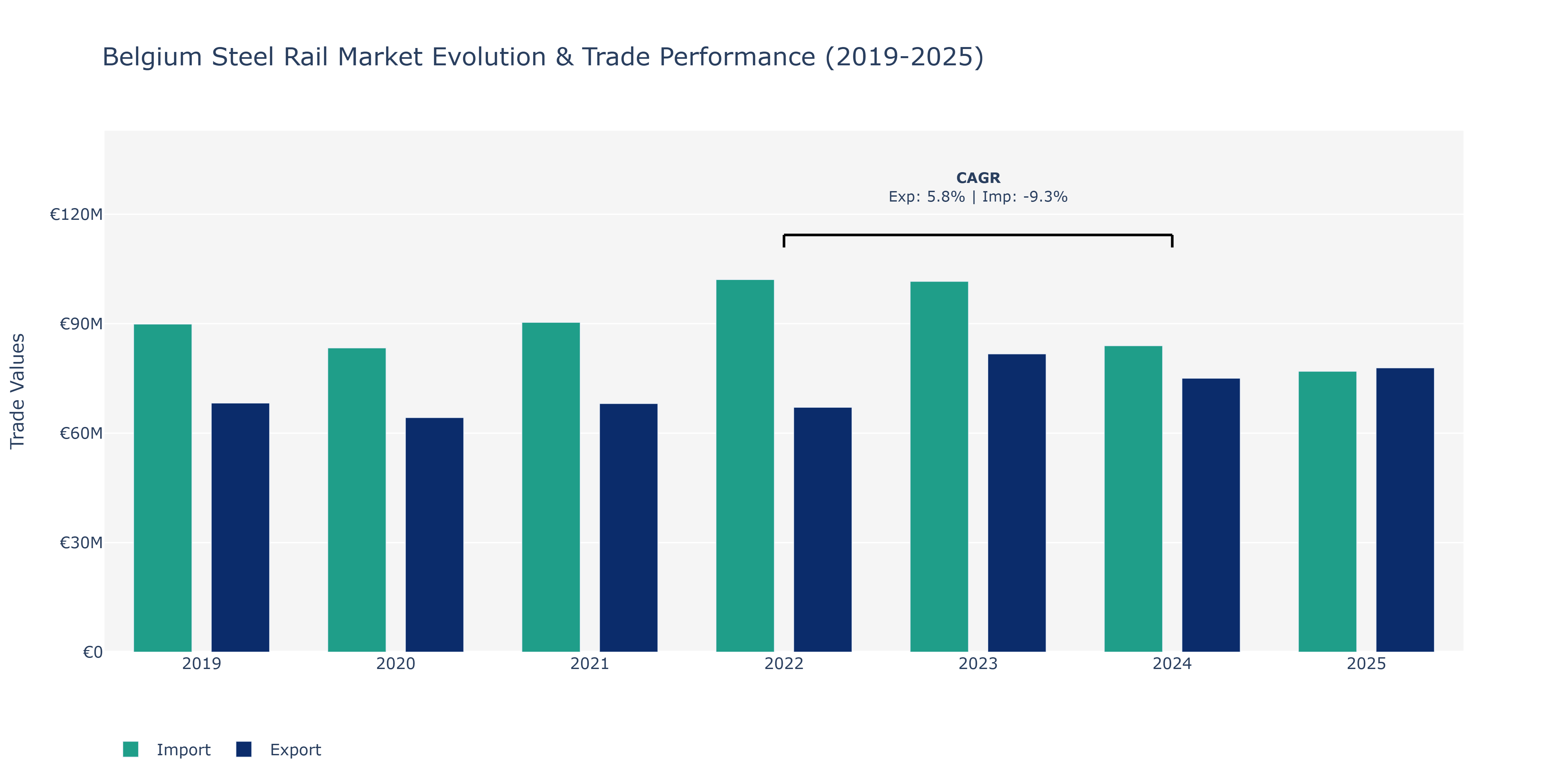 Belgium Steel Rail Market: Production & Trade Performance (2019-2025)