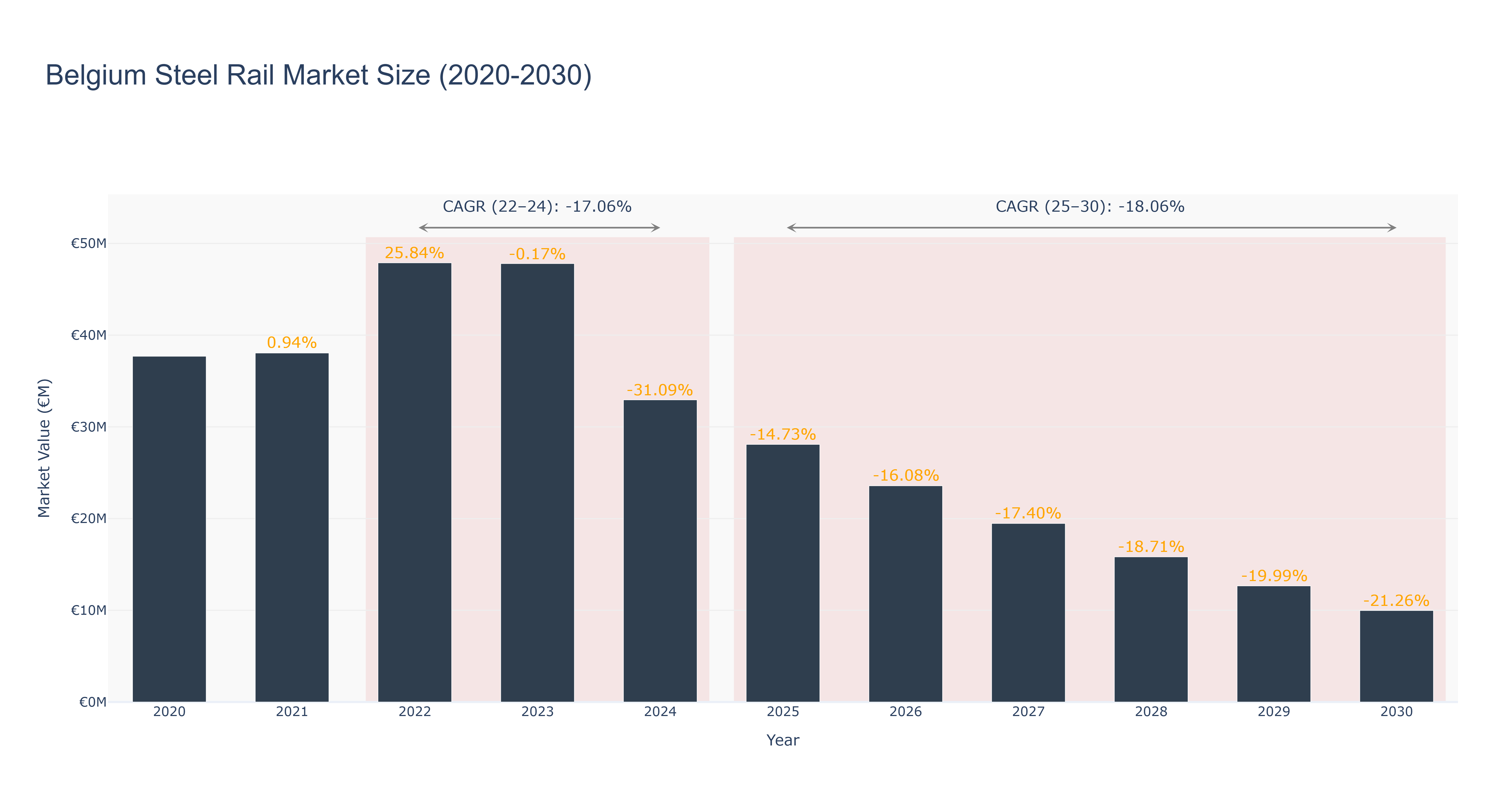 Belgium Steel Rail Market Size (2020-2030)