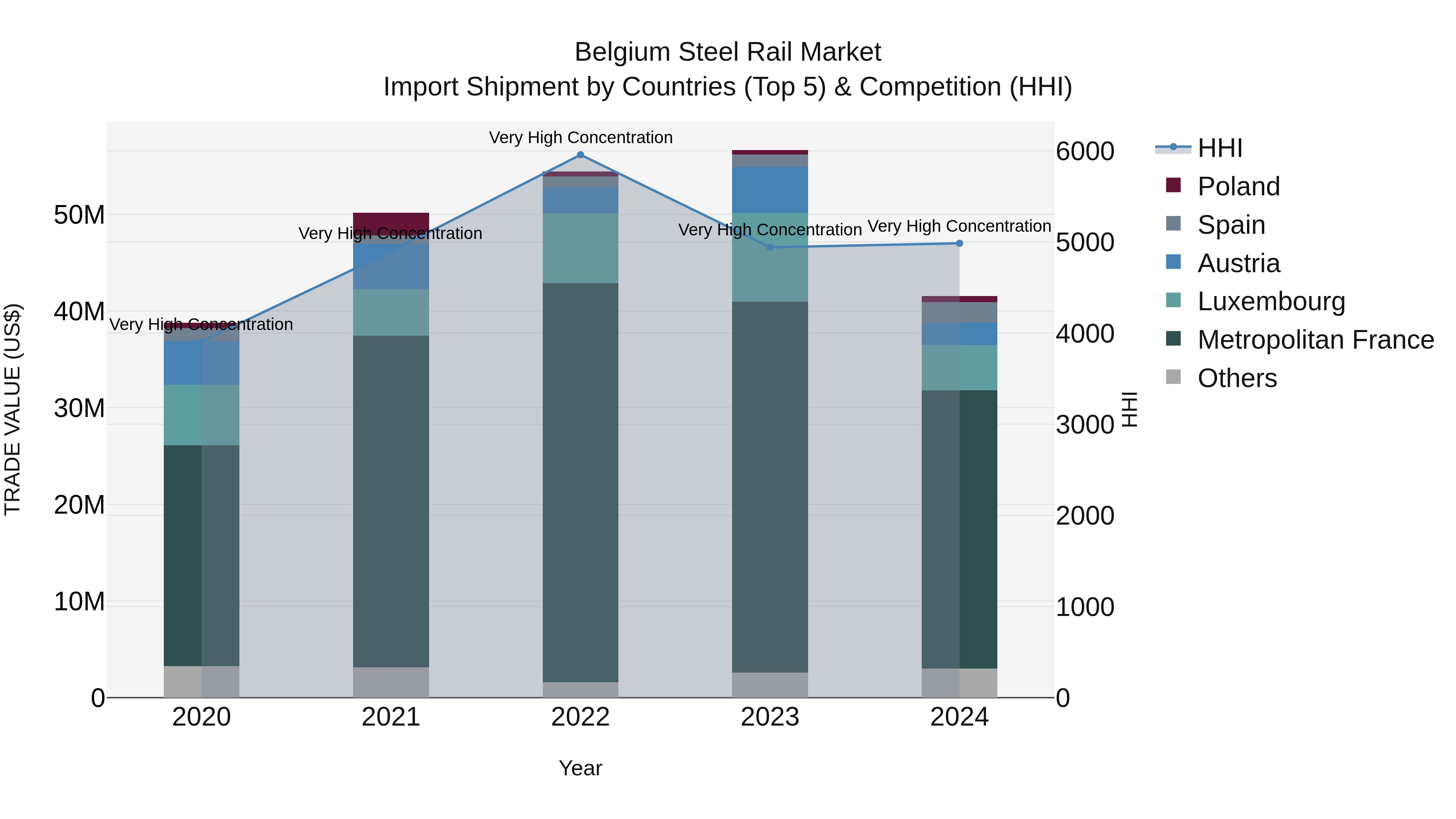 Belgium Steel Rail Market Top 5 Importing Countries and Market Competition (HHI) Analysis