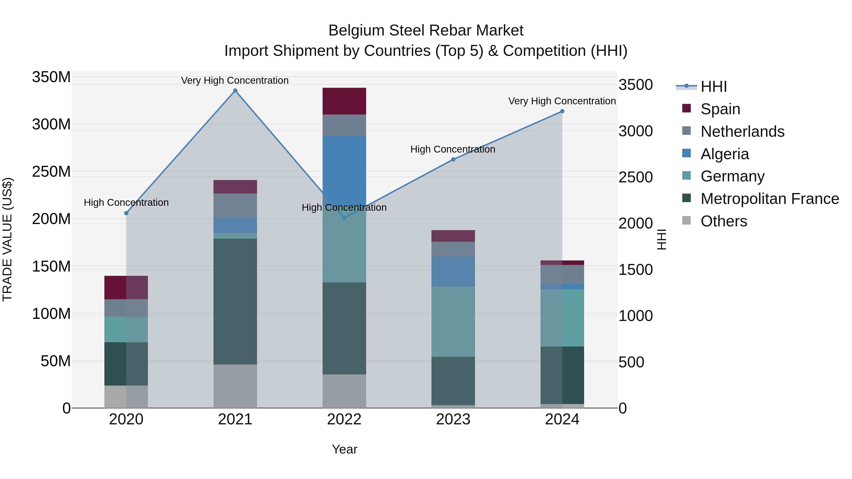 Belgium Steel Rebar Market Top 5 Importing Countries and Market Competition (HHI) Analysis