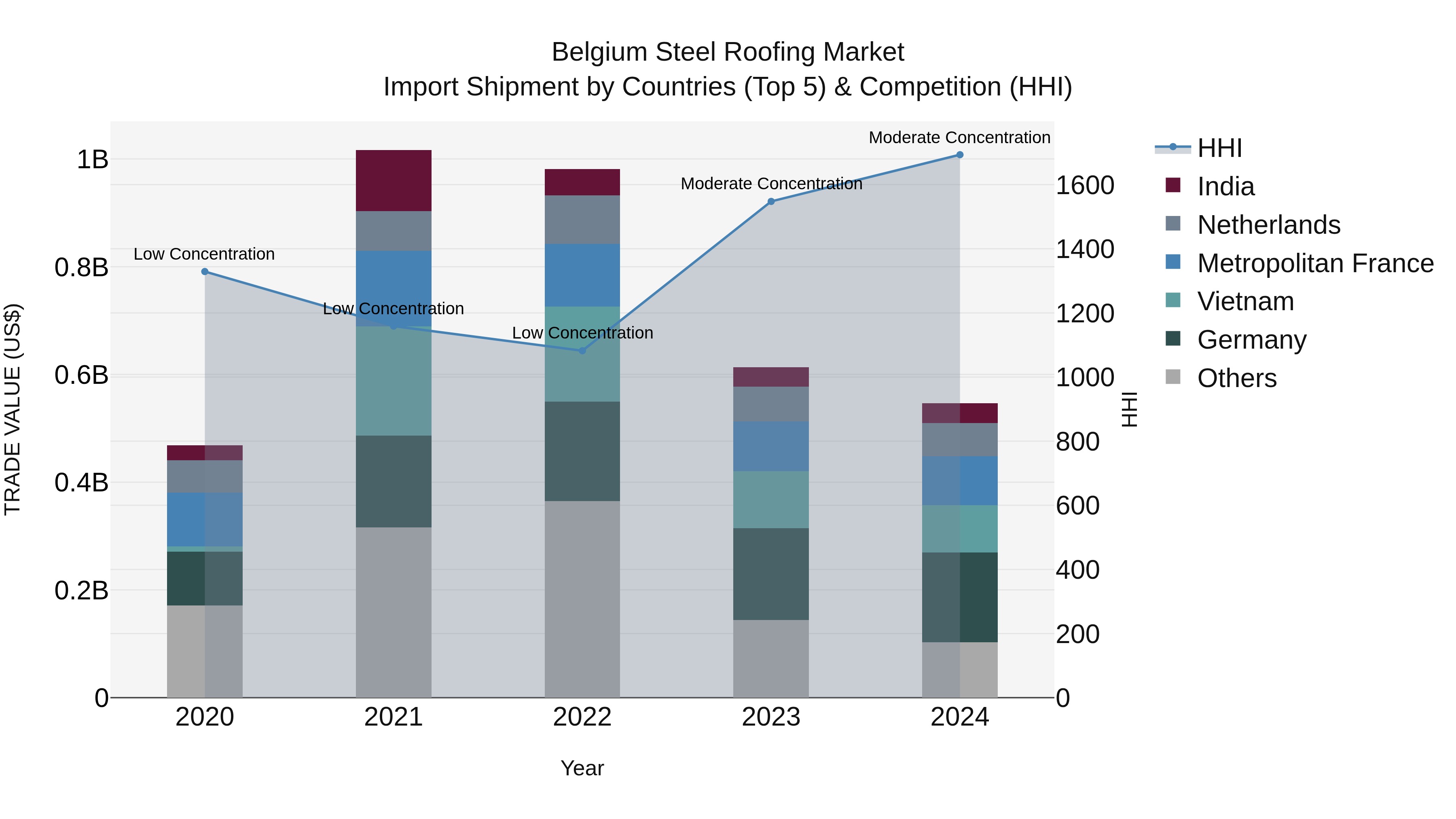 Belgium Steel Roofing Market Top 5 Importing Countries and Market Competition (HHI) Analysis