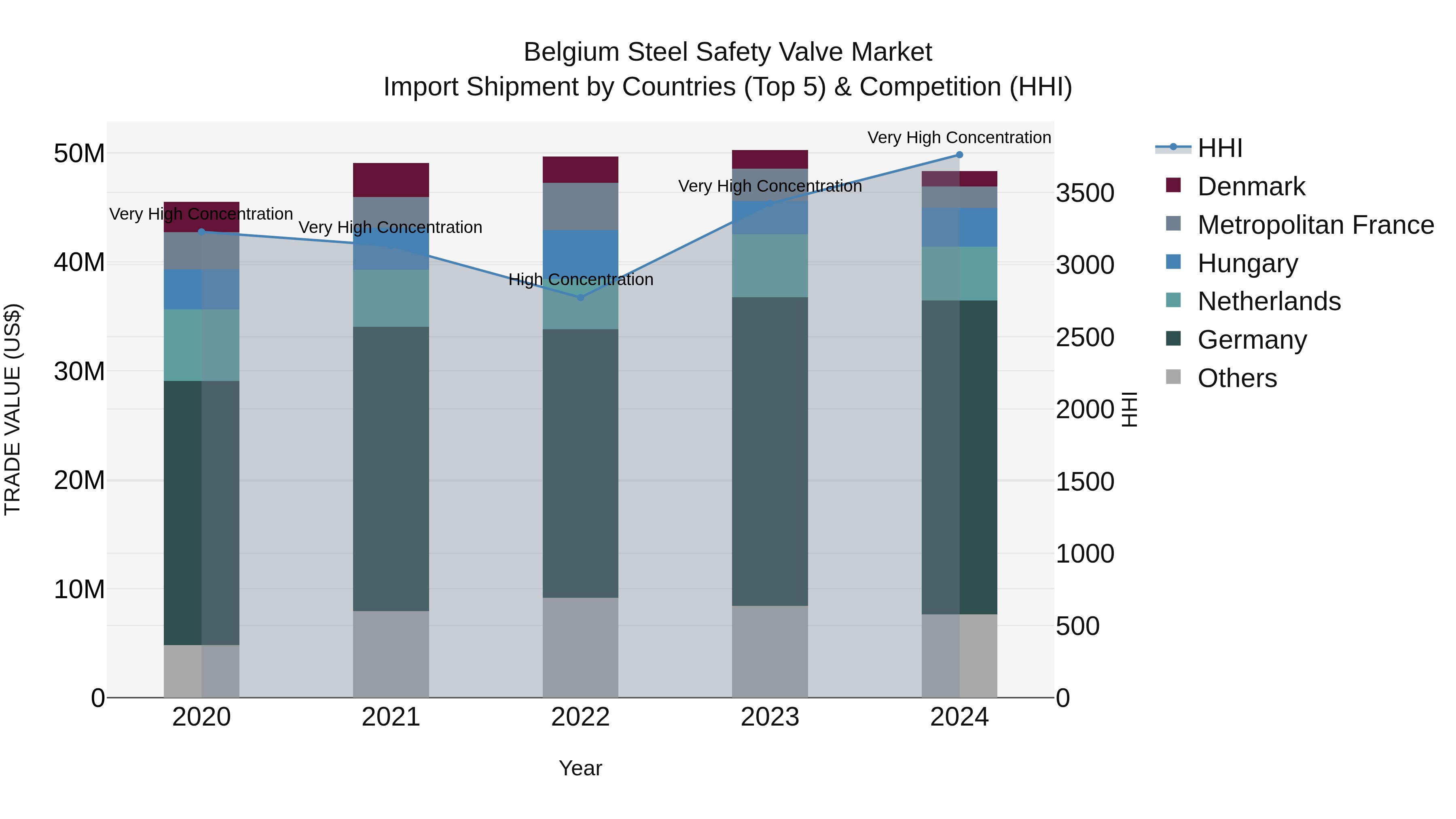 Belgium Steel Safety Valve Market Top 5 Importing Countries and Market Competition (HHI) Analysis
