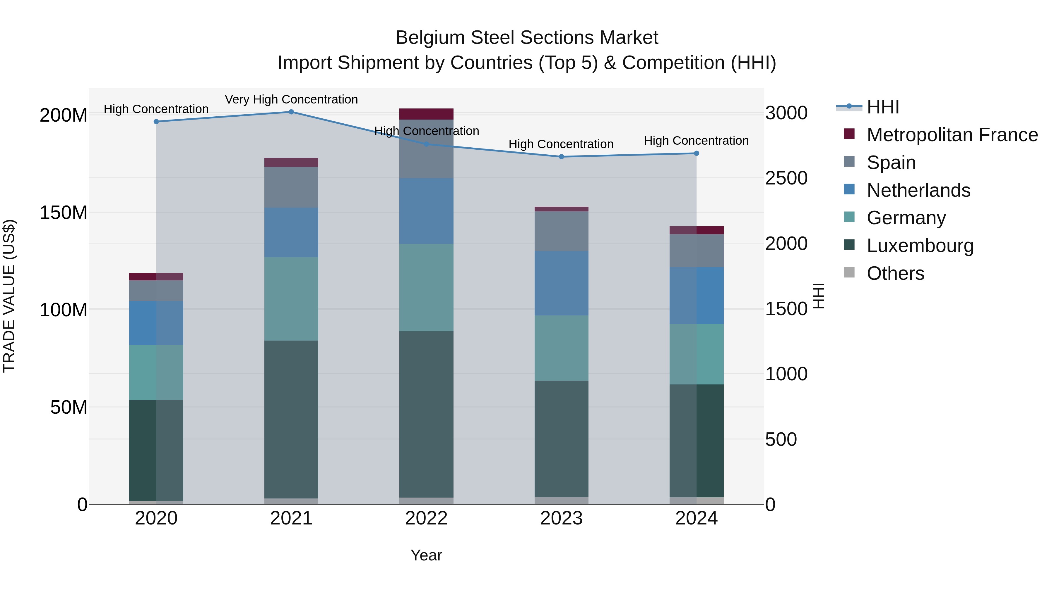 Belgium Steel Sections Market Top 5 Importing Countries and Market Competition (HHI) Analysis