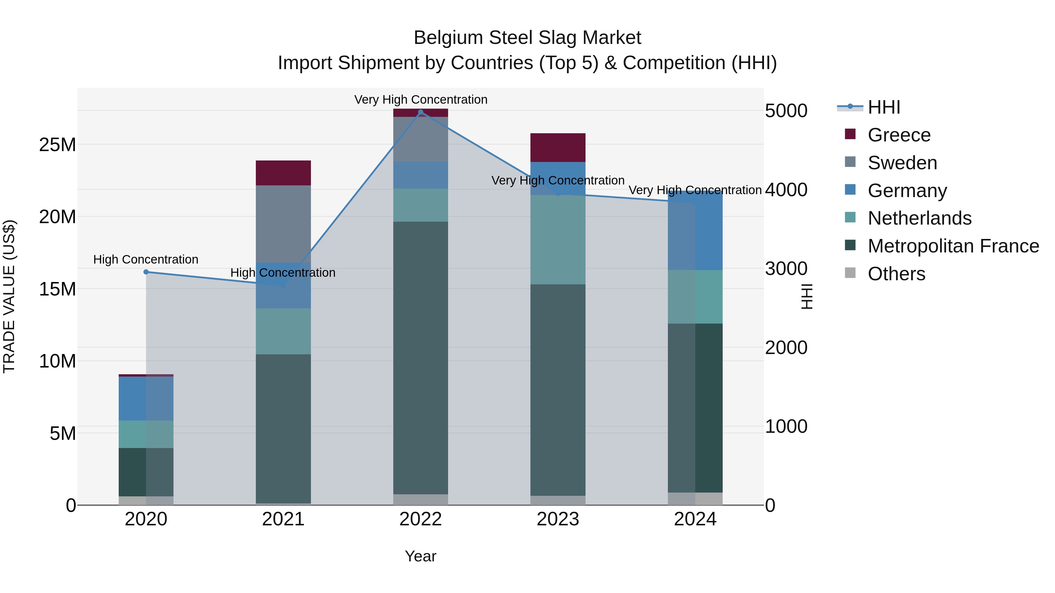 Belgium Steel Slag Market Top 5 Importing Countries and Market Competition (HHI) Analysis