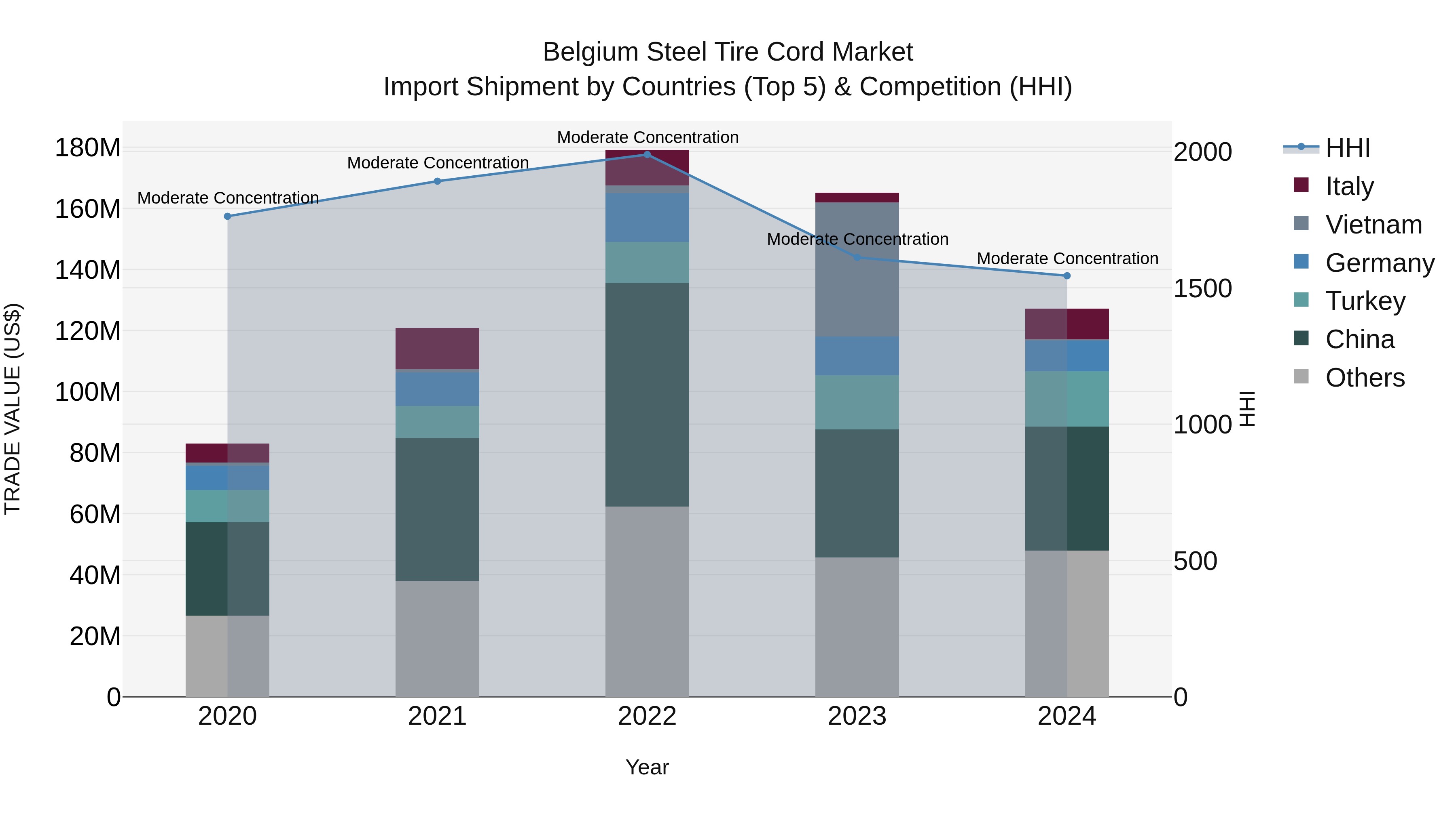Belgium Steel Tire Cord Market Top 5 Importing Countries and Market Competition (HHI) Analysis