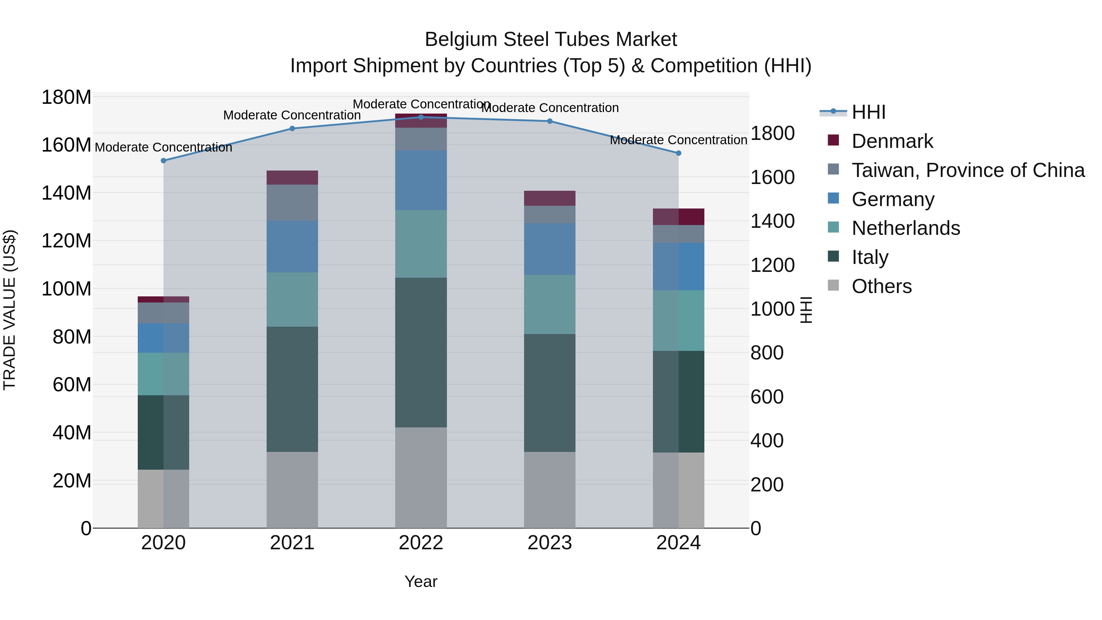Belgium Steel Tubes Market Top 5 Importing Countries and Market Competition (HHI) Analysis