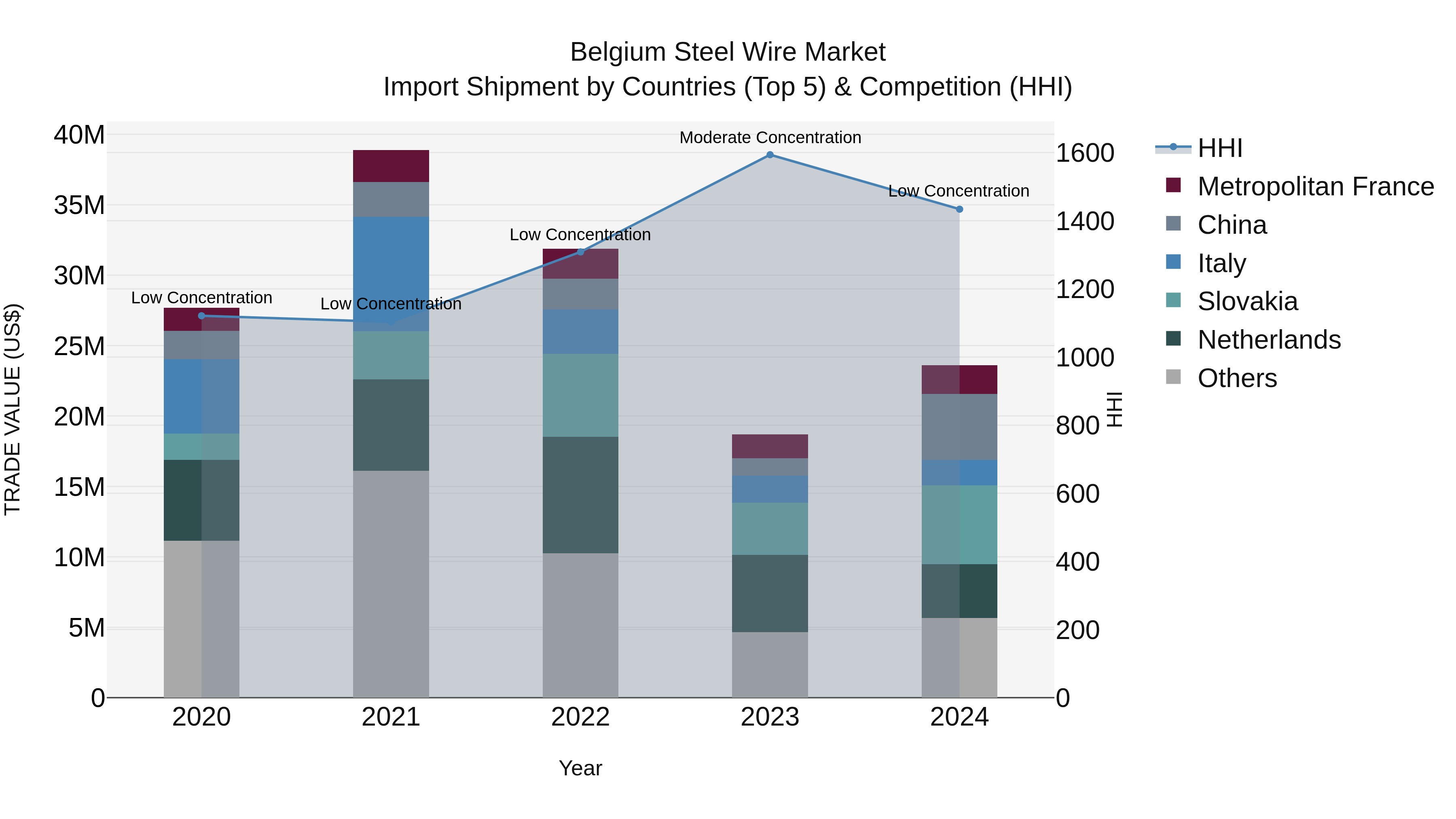 Belgium Steel Wire Market Top 5 Importing Countries and Market Competition (HHI) Analysis