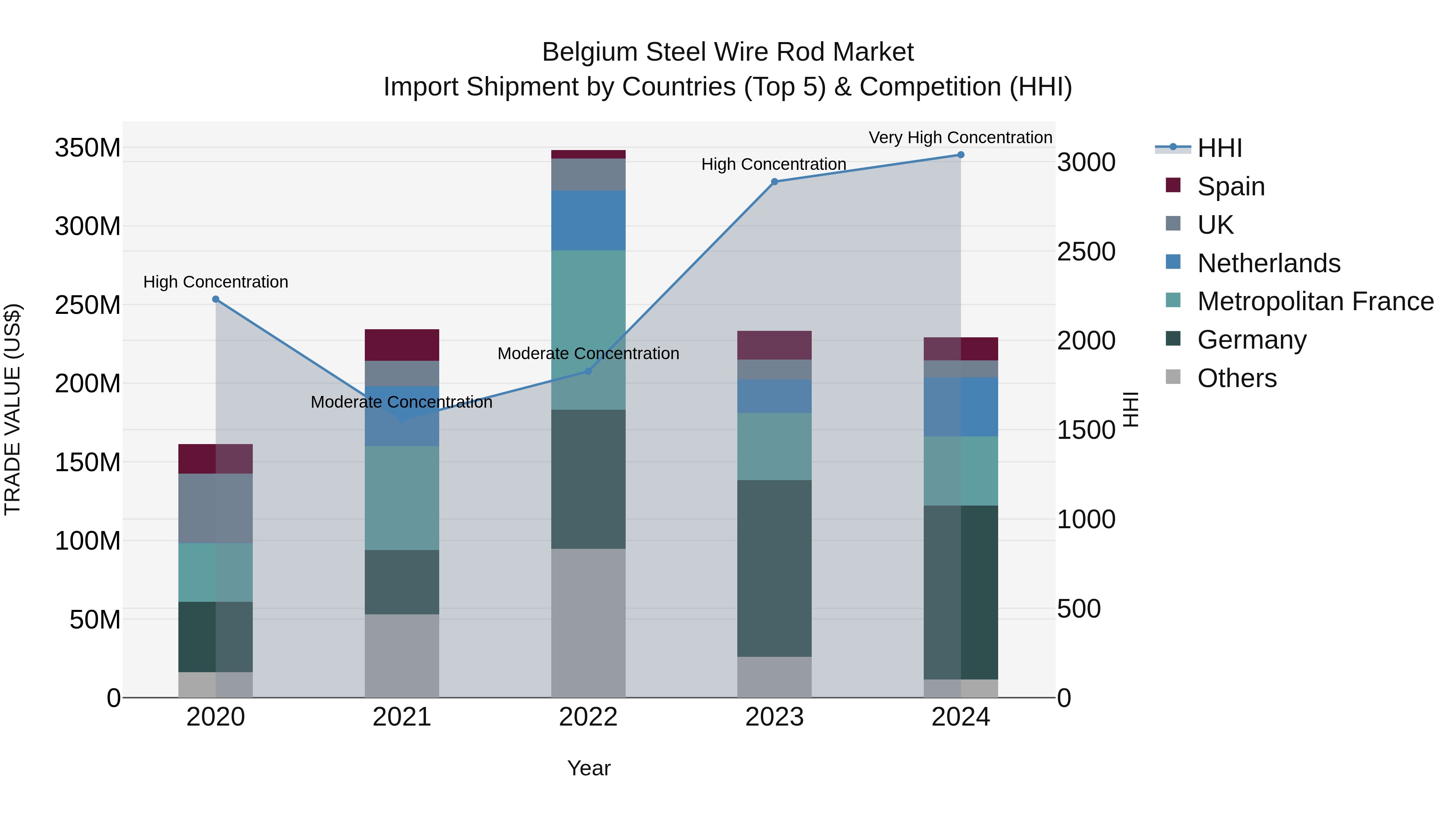 Belgium Steel Wire Rod Market Top 5 Importing Countries and Market Competition (HHI) Analysis