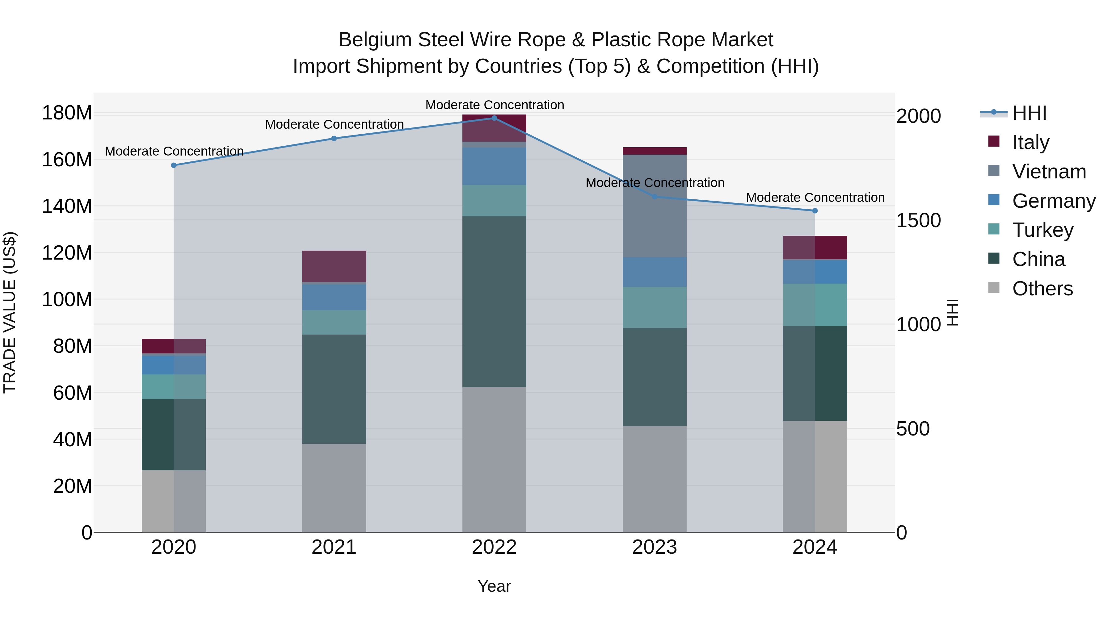 Belgium Steel Wire Rope & Plastic Rope Market Top 5 Importing Countries and Market Competition (HHI) Analysis