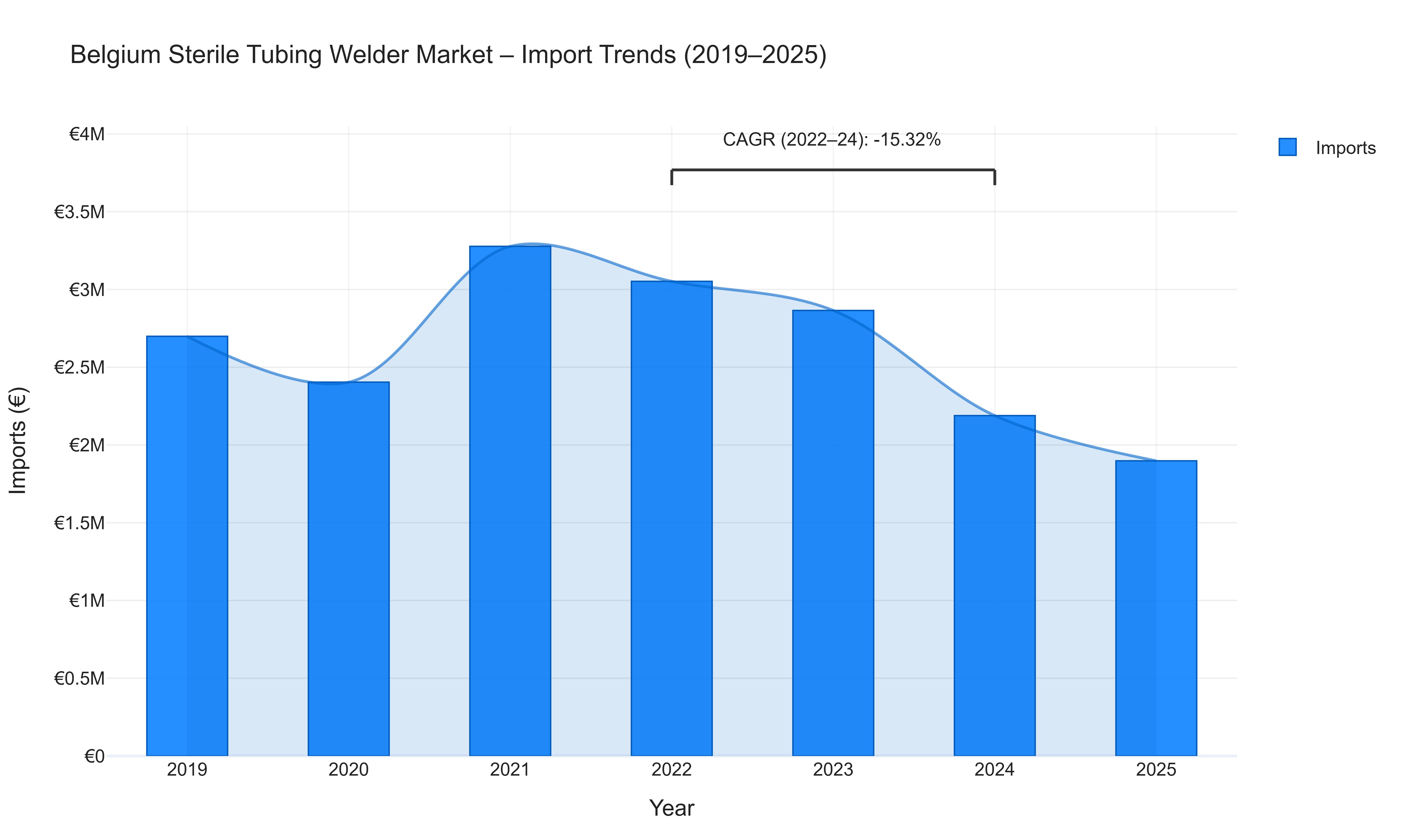 Belgium Sterile Tubing Welder Market - Import Trends (2019-2025)