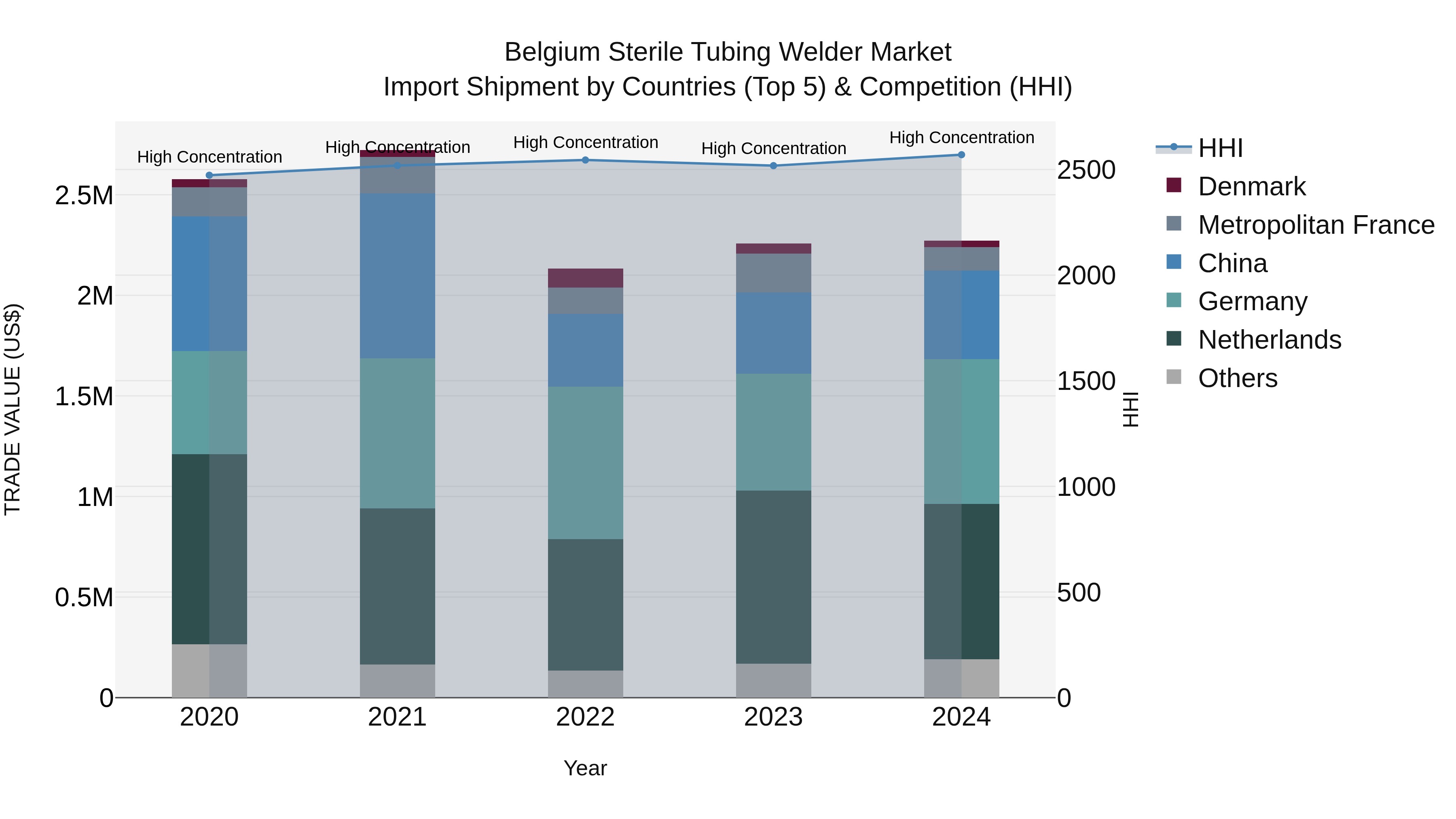 Belgium Sterile Tubing Welder Market Top 5 Importing Countries and Market Competition (HHI) Analysis