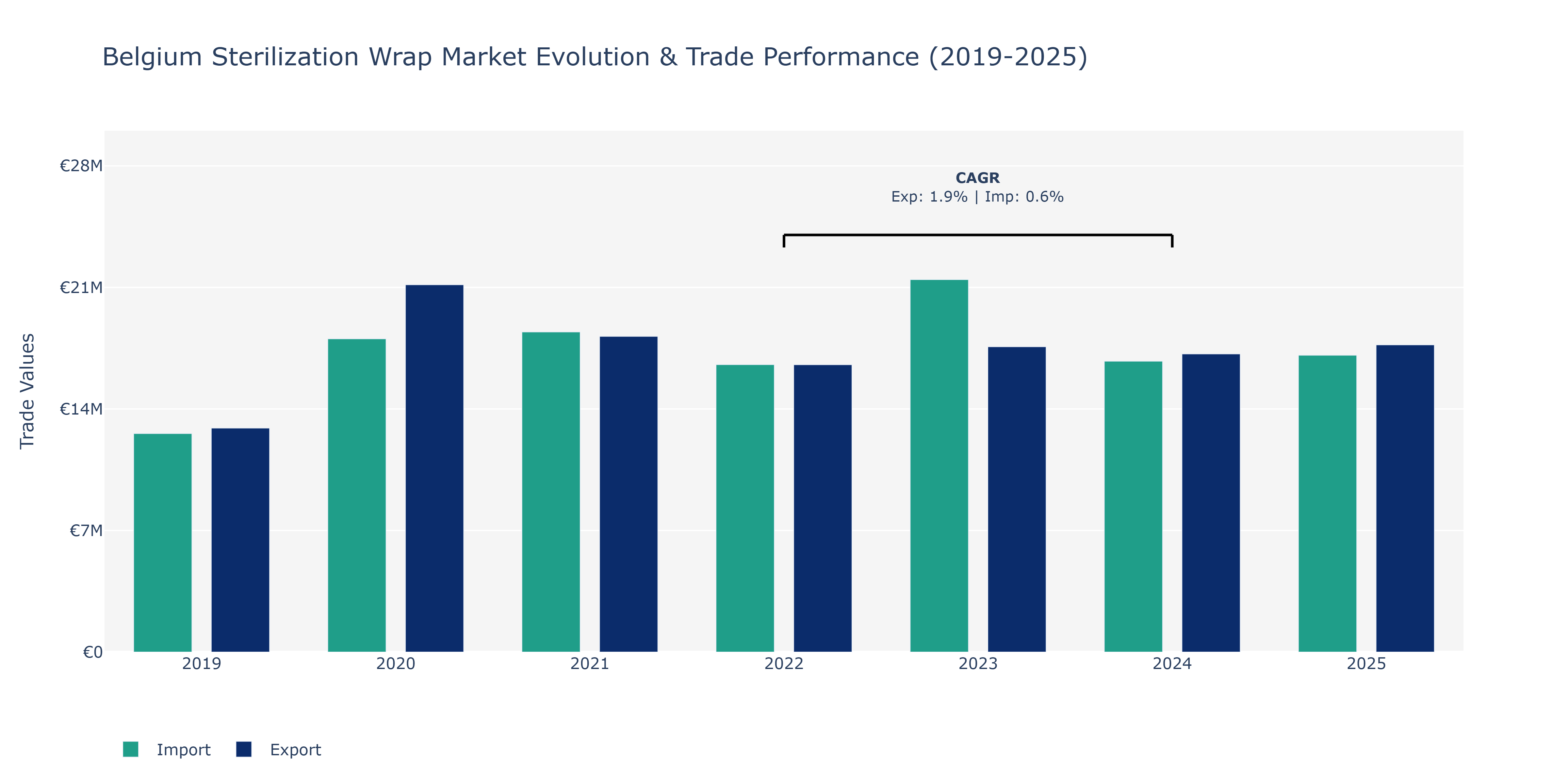 Belgium Sterilization Wrap Market: Production & Trade Performance (2019-2025)