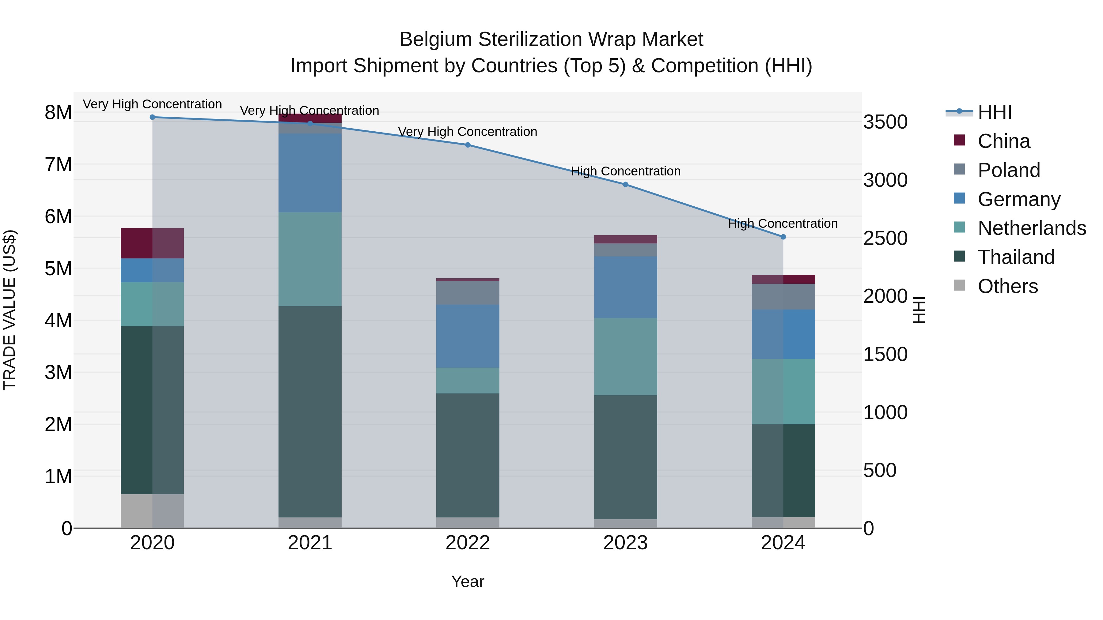 Belgium Sterilization Wrap Market Top 5 Importing Countries and Market Competition (HHI) Analysis