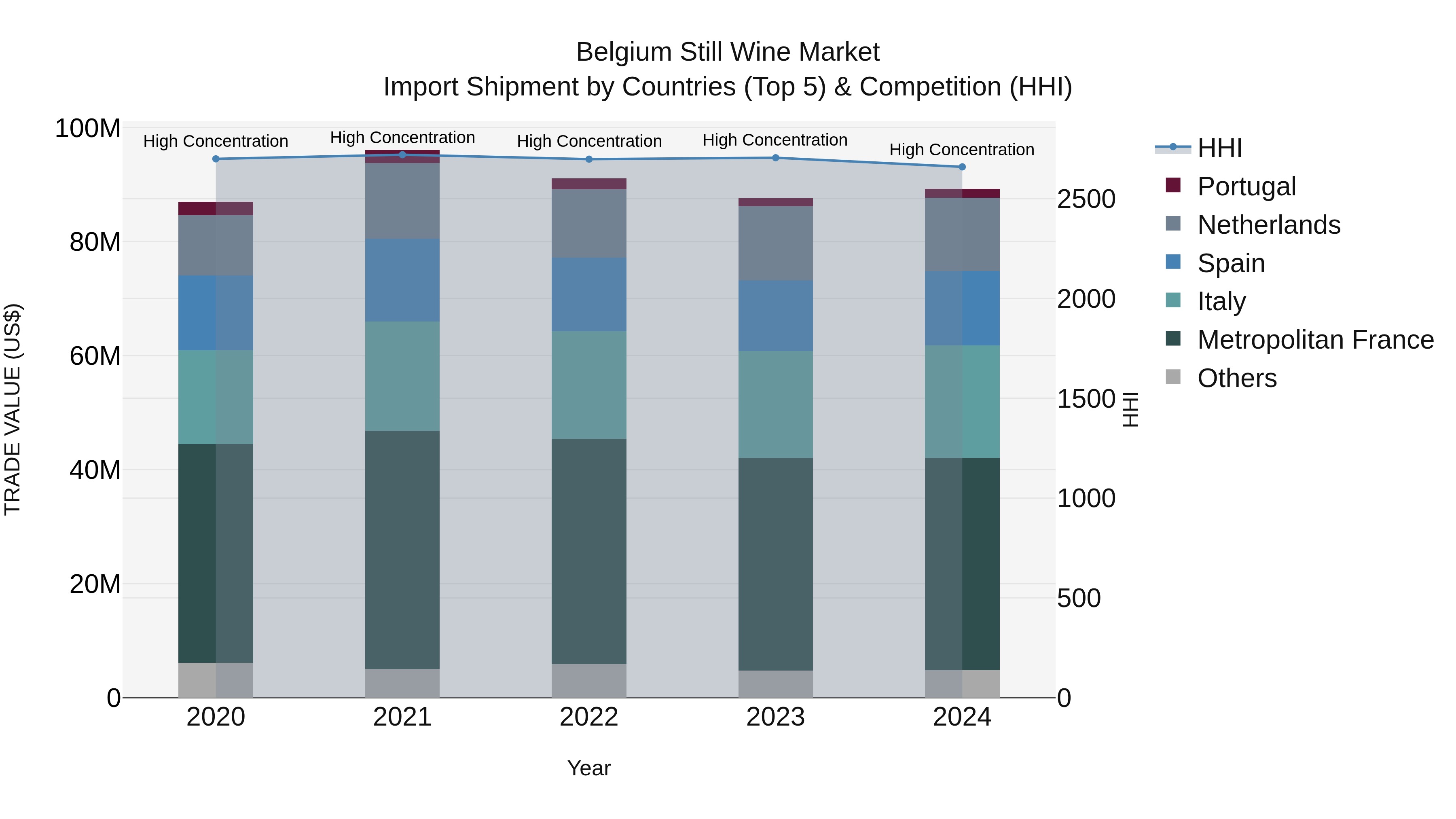 Belgium Still Wine Market Top 5 Importing Countries and Market Competition (HHI) Analysis