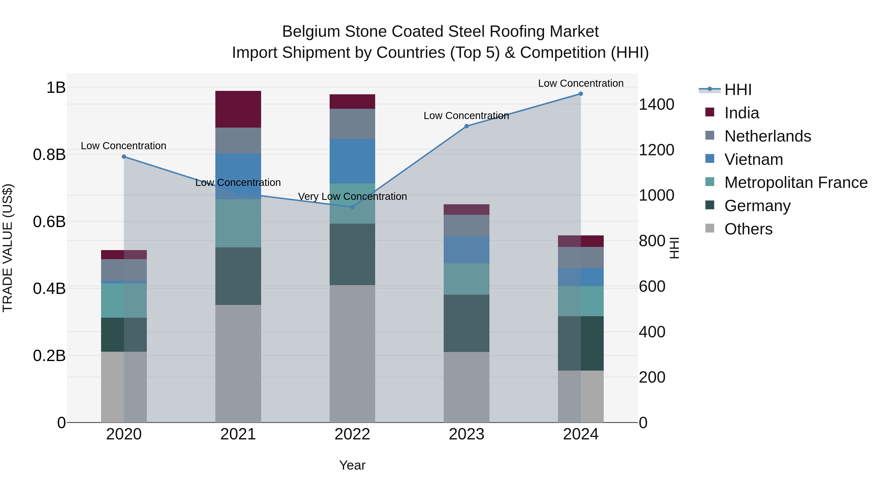 Belgium Stone Coated Steel Roofing Market Top 5 Importing Countries and Market Competition (HHI) Analysis