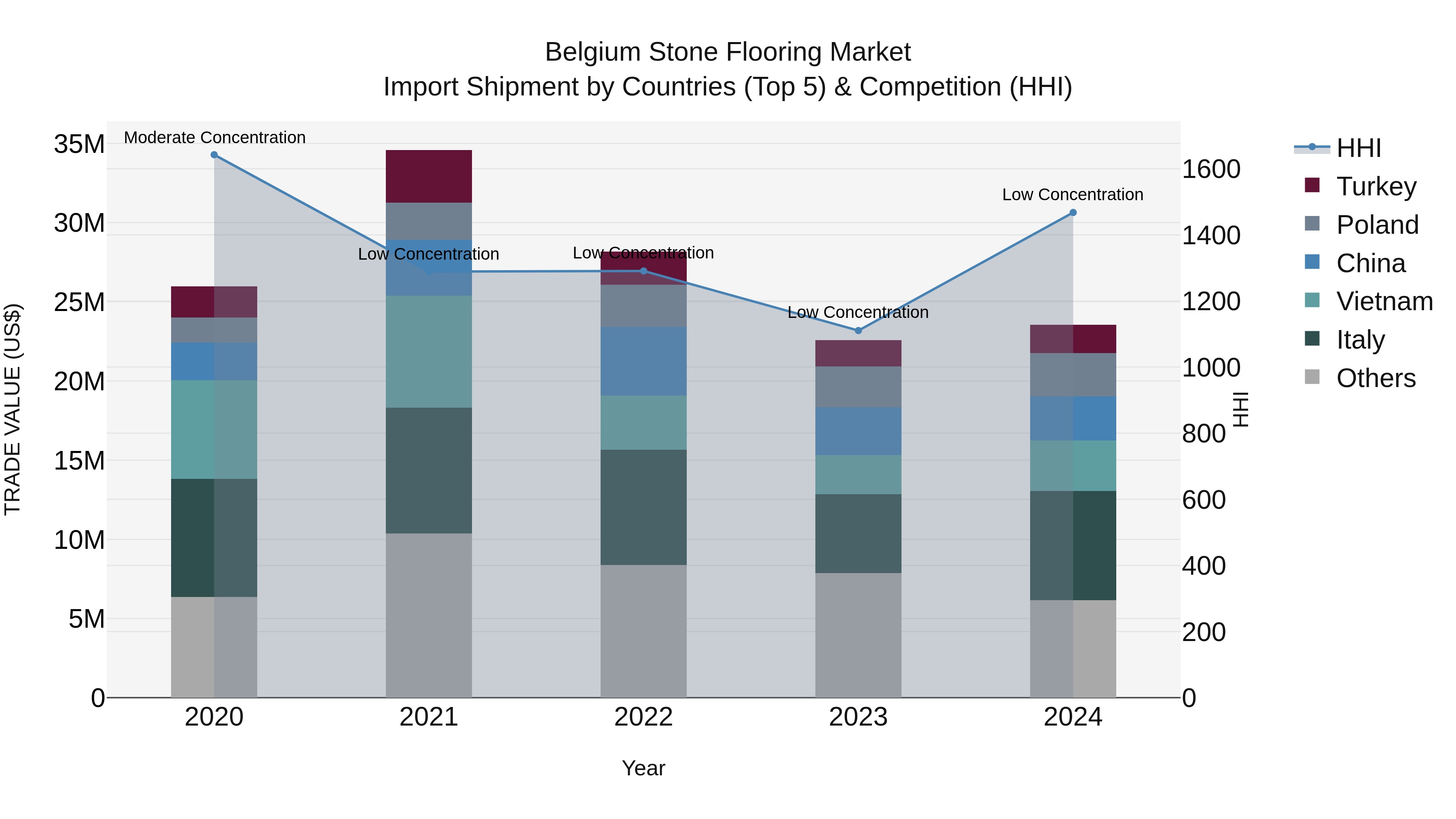 Belgium Stone Flooring Market Top 5 Importing Countries and Market Competition (HHI) Analysis