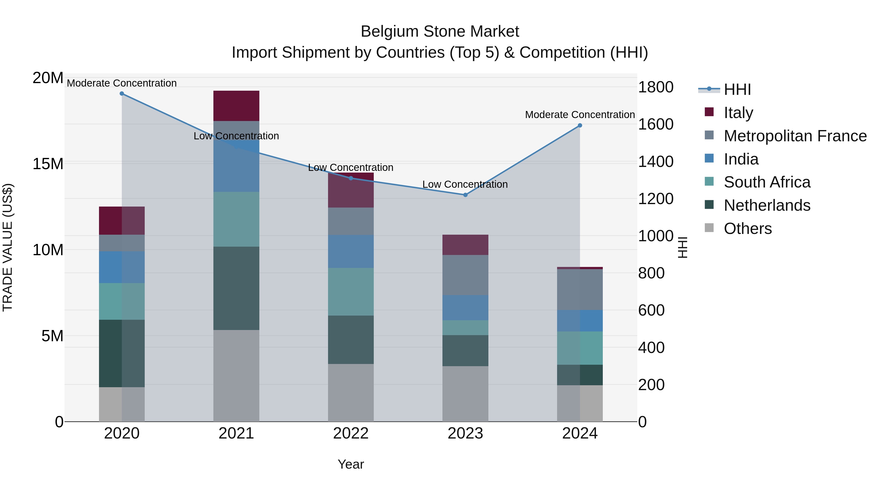 Belgium Stone Market Top 5 Importing Countries and Market Competition (HHI) Analysis
