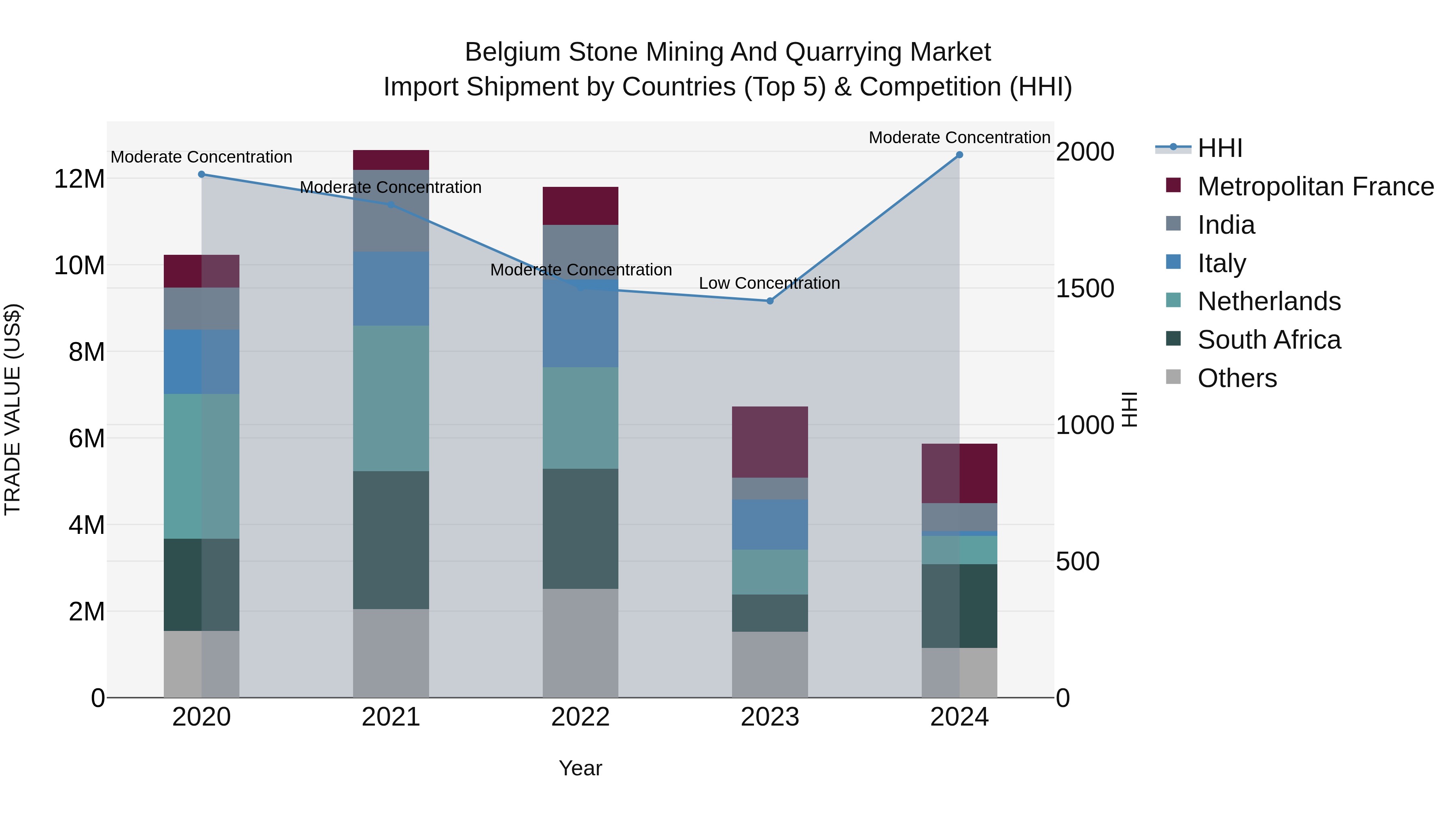 Belgium Stone Mining and Quarrying Market Top 5 Importing Countries and Market Competition (HHI) Analysis