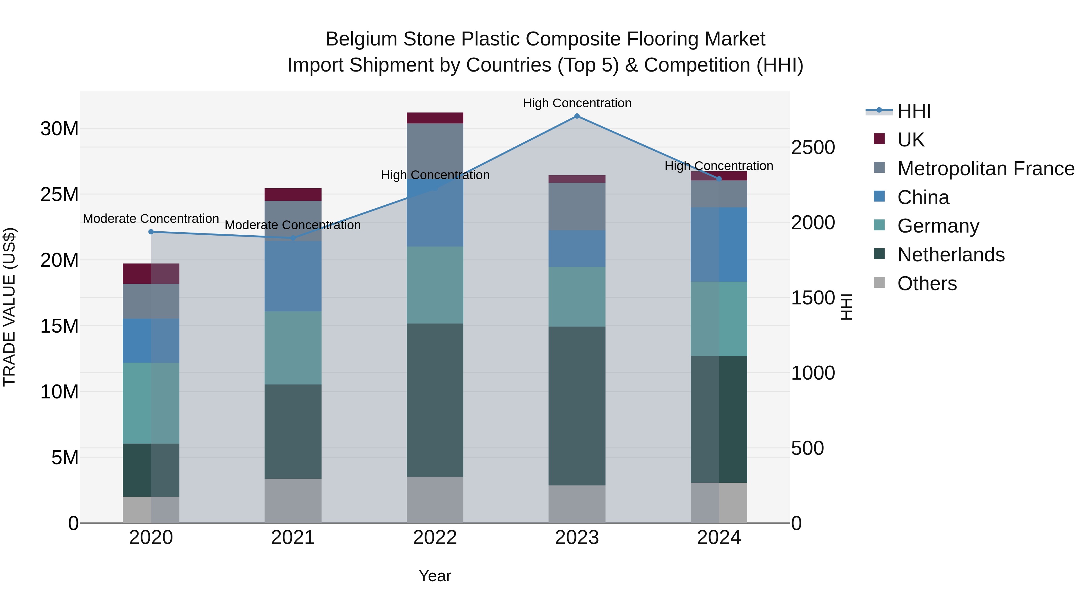 Belgium Stone Plastic Composite Flooring Market Top 5 Importing Countries and Market Competition (HHI) Analysis