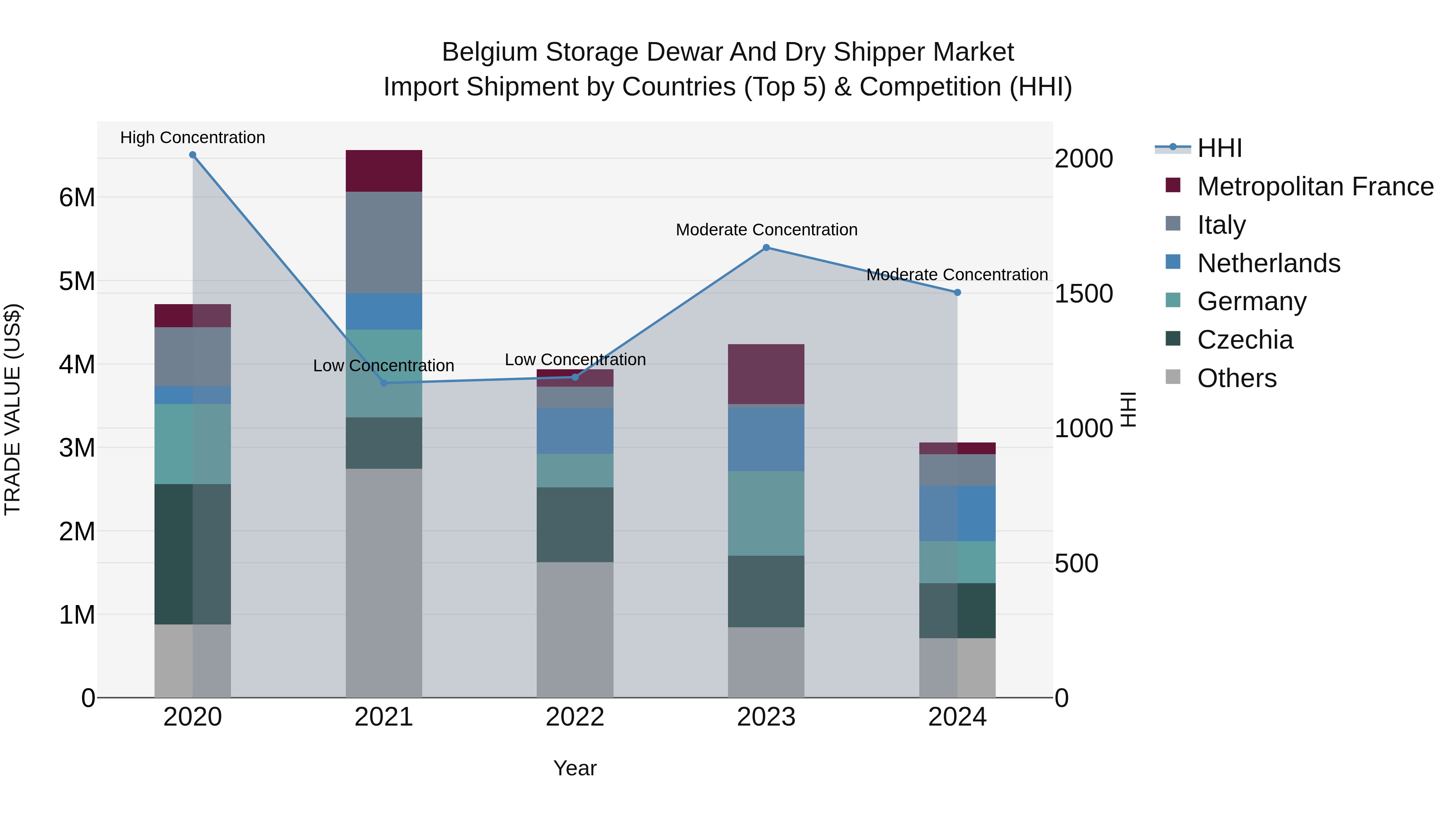 Belgium Storage Dewar and Dry Shipper Market Top 5 Importing Countries and Market Competition (HHI) Analysis