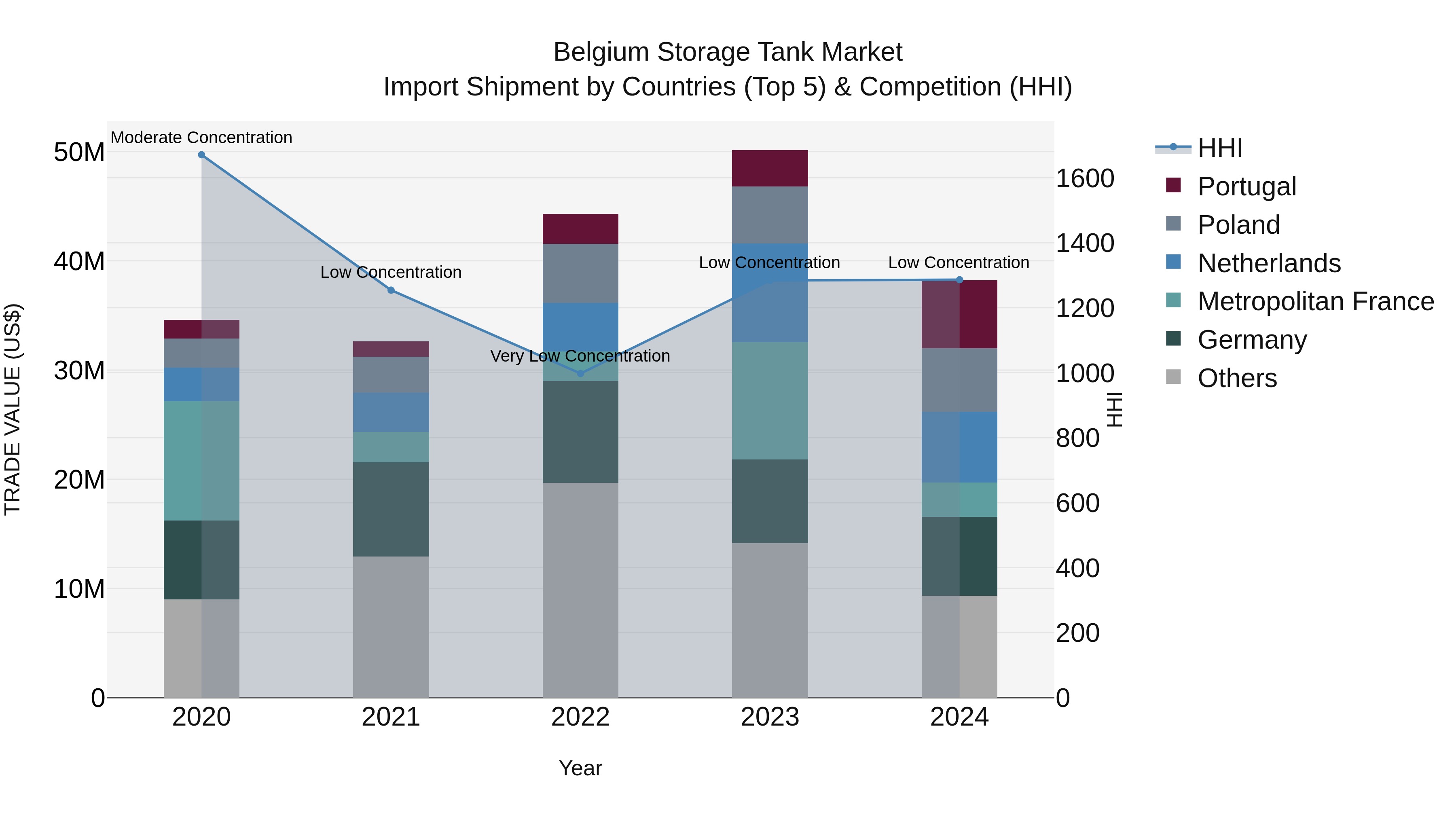 Belgium Storage Tank Market Top 5 Importing Countries and Market Competition (HHI) Analysis