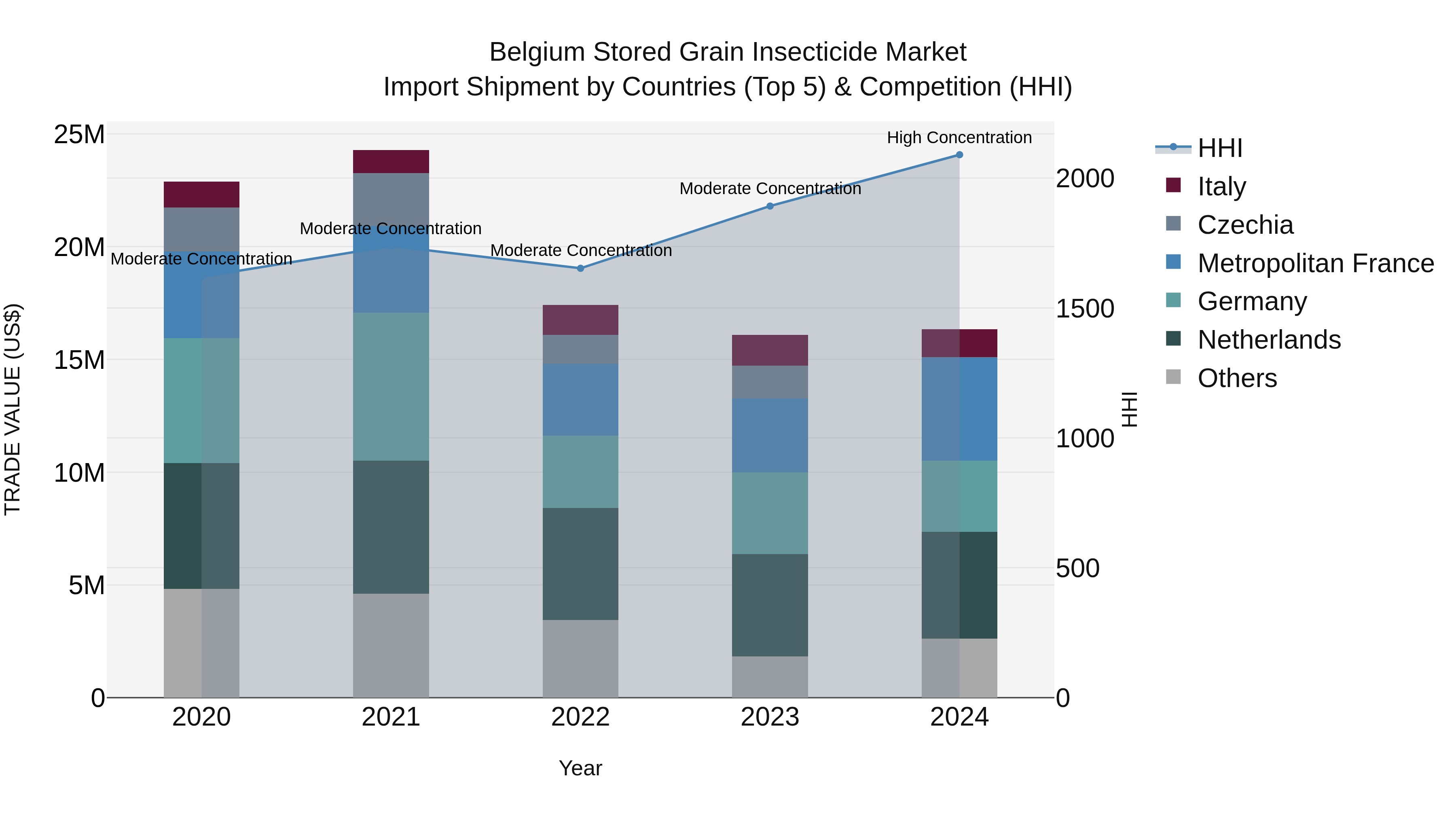 Belgium Stored Grain Insecticide Market Top 5 Importing Countries and Market Competition (HHI) Analysis