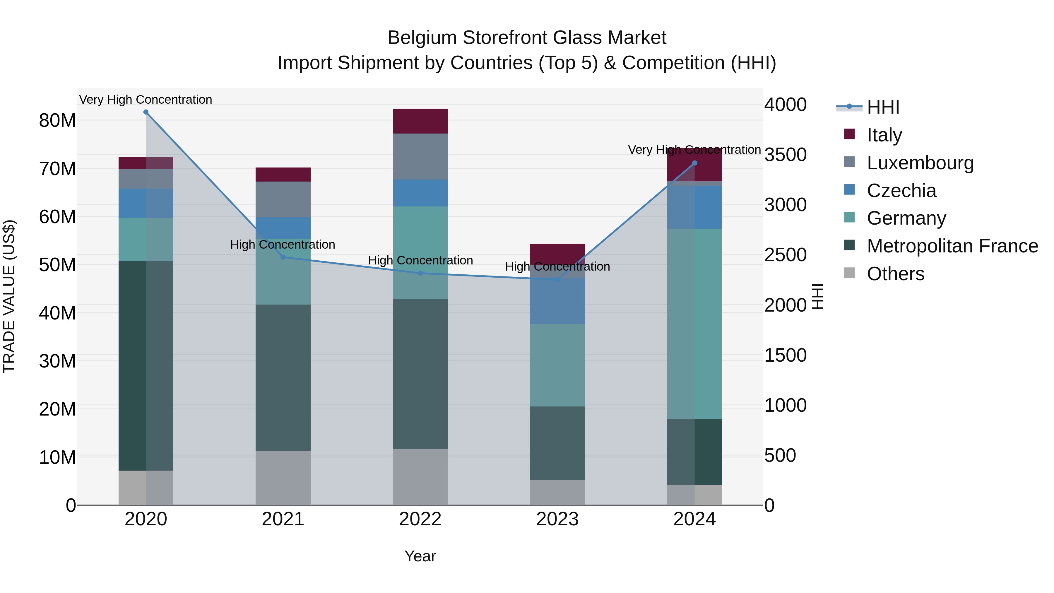 Belgium Storefront Glass Market Top 5 Importing Countries and Market Competition (HHI) Analysis