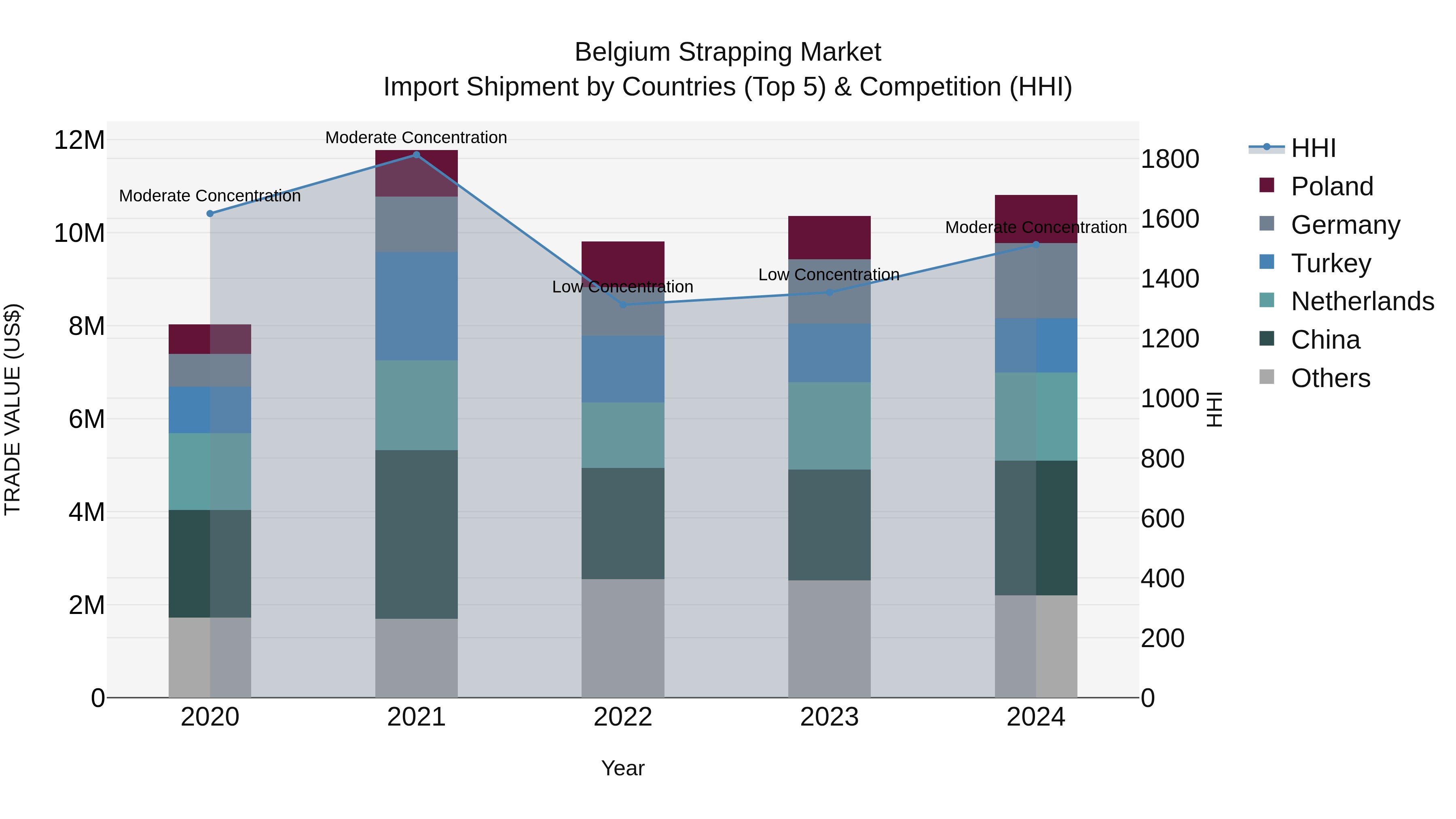 Belgium Strapping Market Top 5 Importing Countries and Market Competition (HHI) Analysis