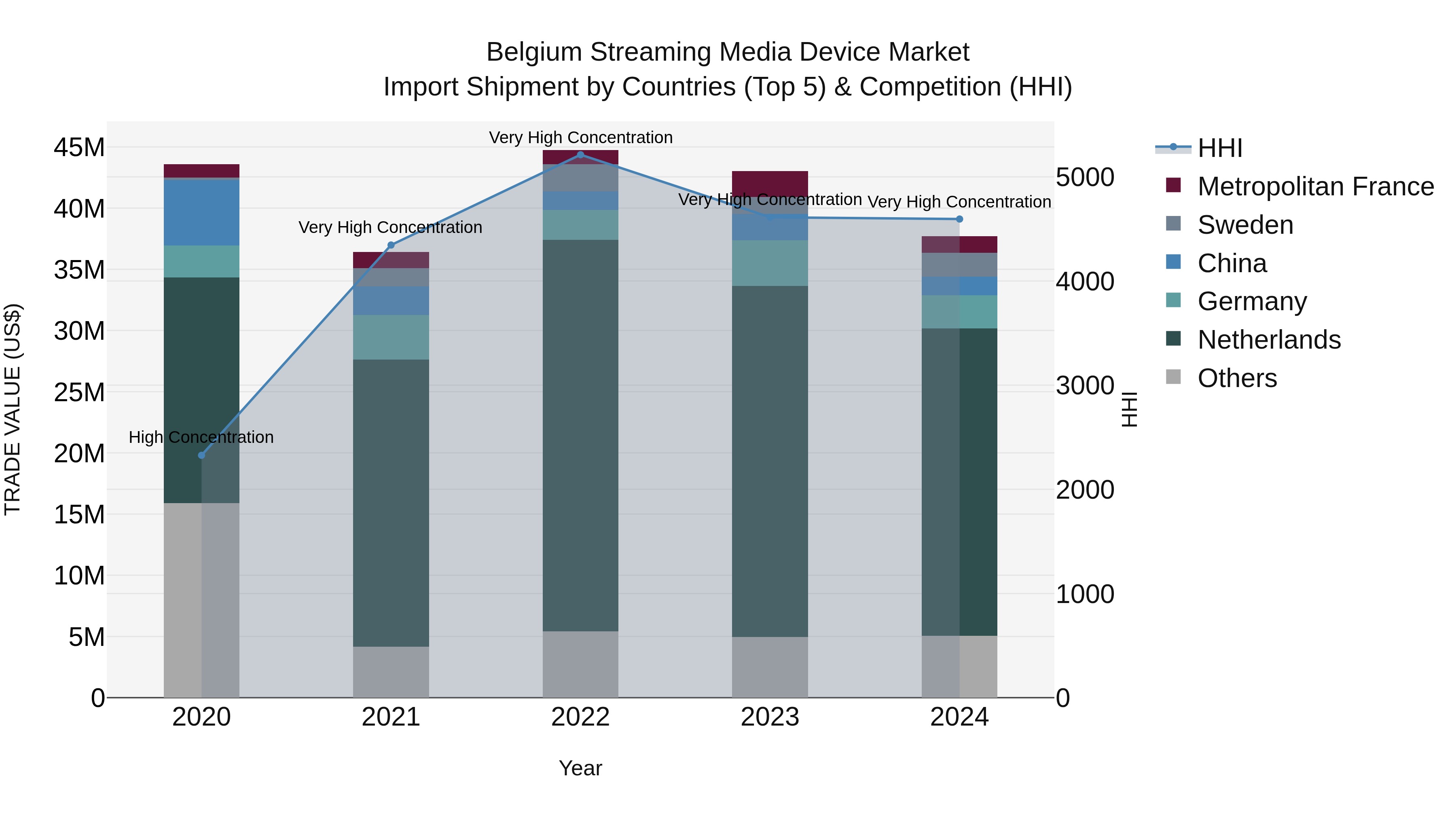 Belgium Streaming Media Device Market Top 5 Importing Countries and Market Competition (HHI) Analysis
