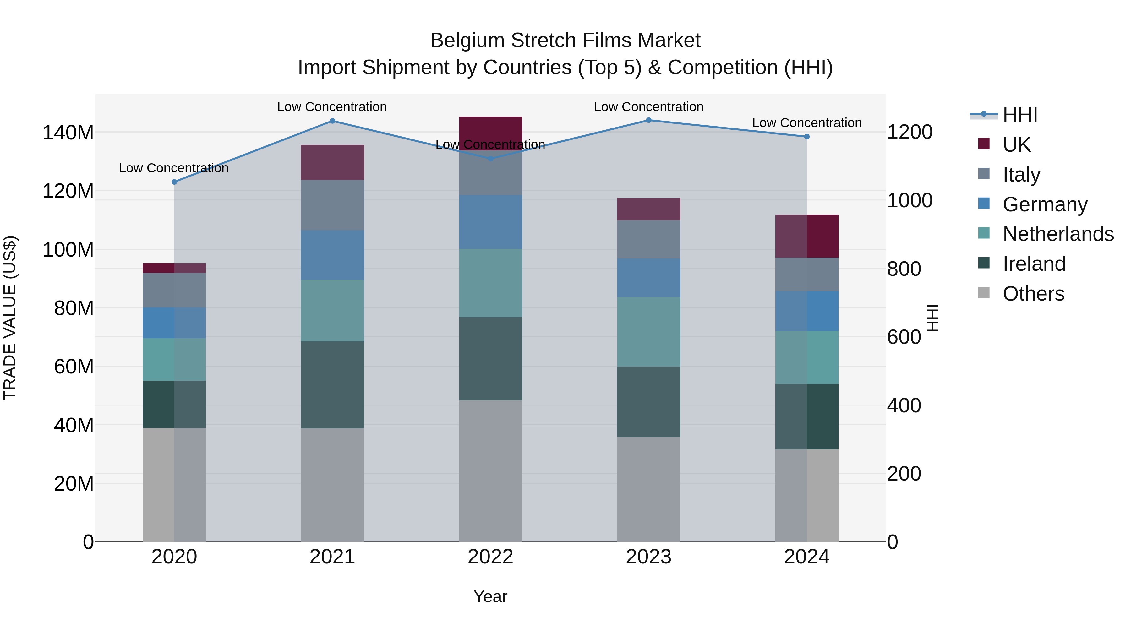 Belgium Stretch Films Market Top 5 Importing Countries and Market Competition (HHI) Analysis