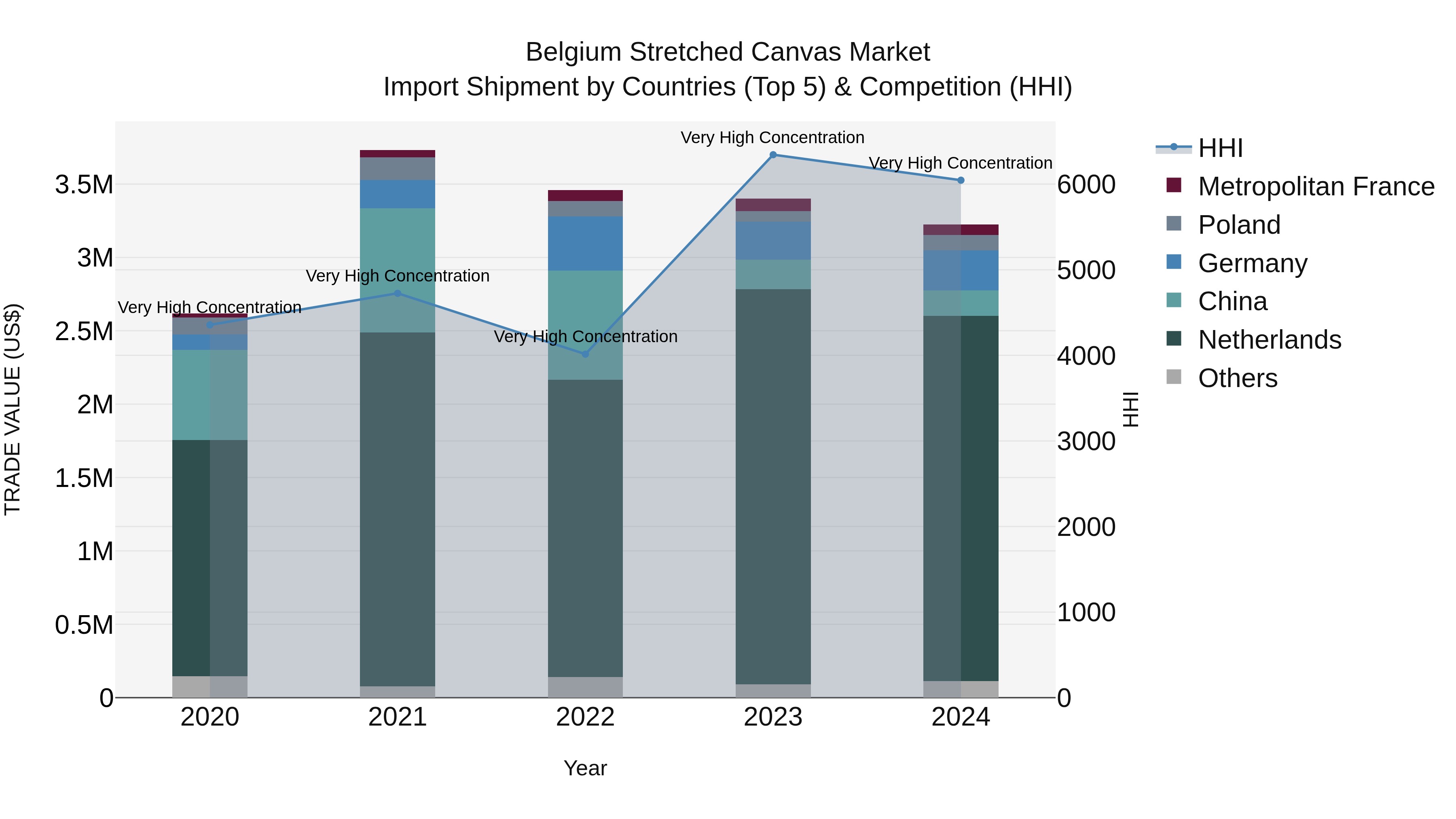 Belgium Stretched Canvas Market Top 5 Importing Countries and Market Competition (HHI) Analysis