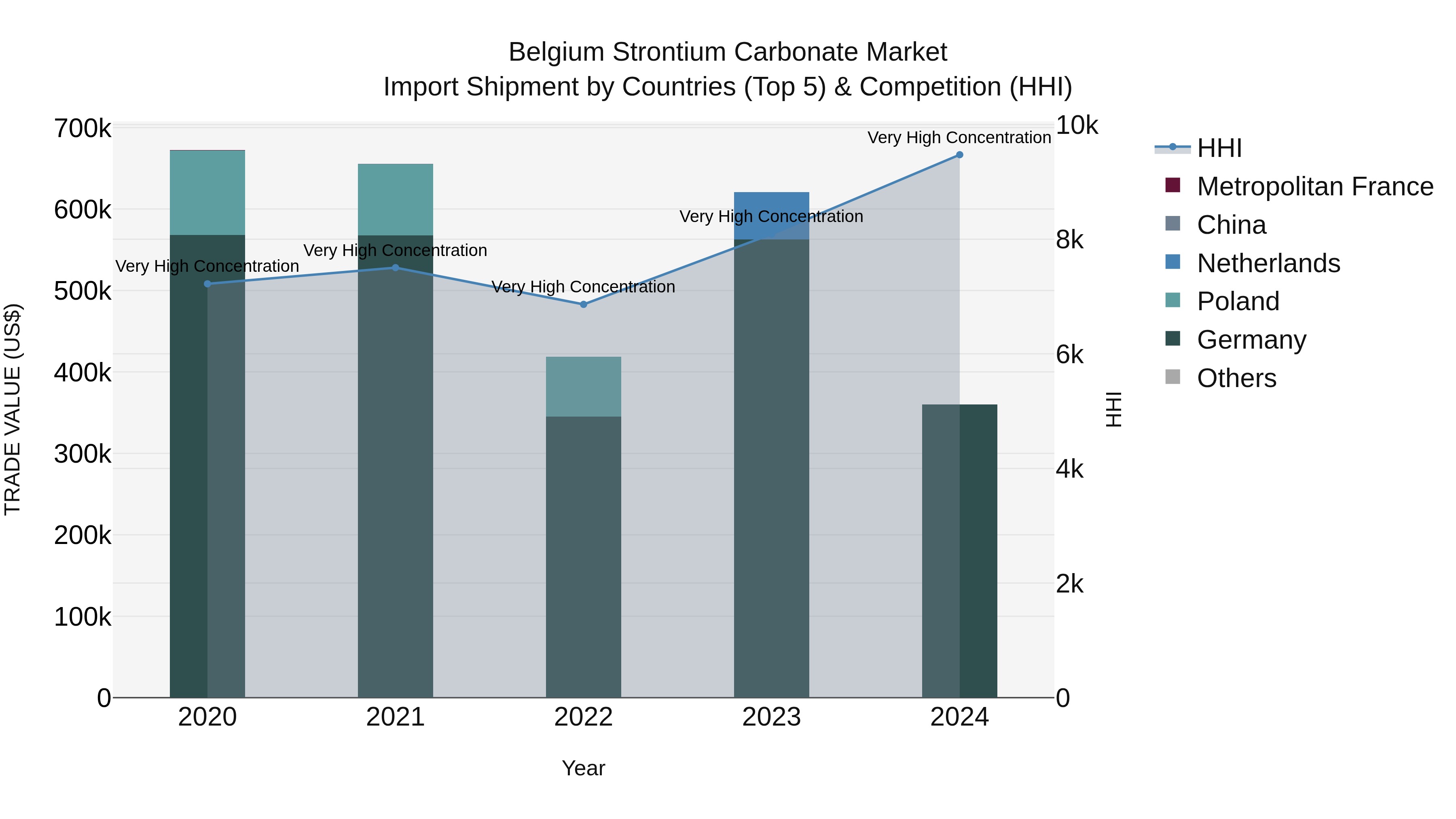Belgium Strontium Carbonate Market Top 5 Importing Countries and Market Competition (HHI) Analysis