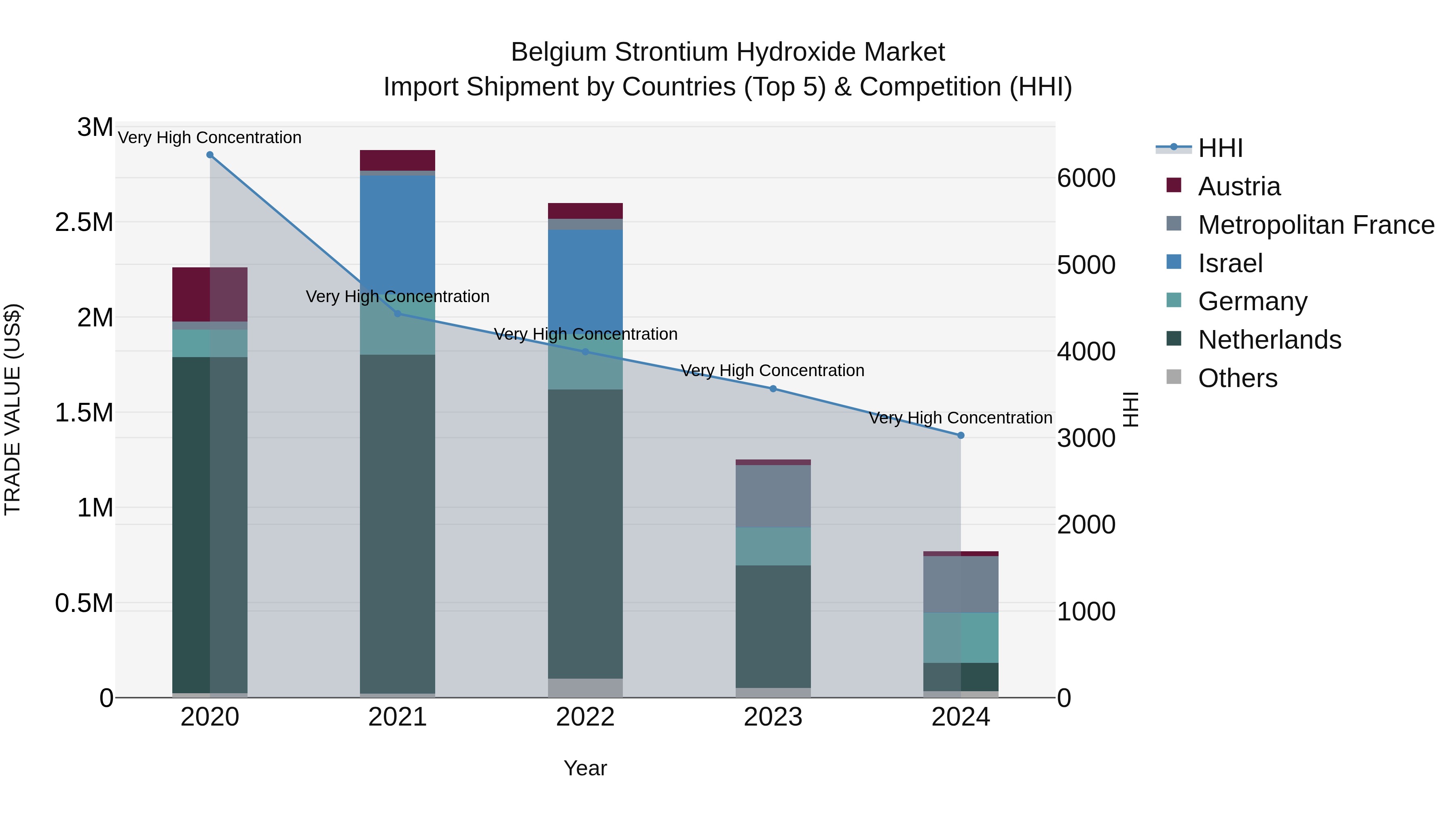 Belgium Strontium Hydroxide Market Top 5 Importing Countries and Market Competition (HHI) Analysis