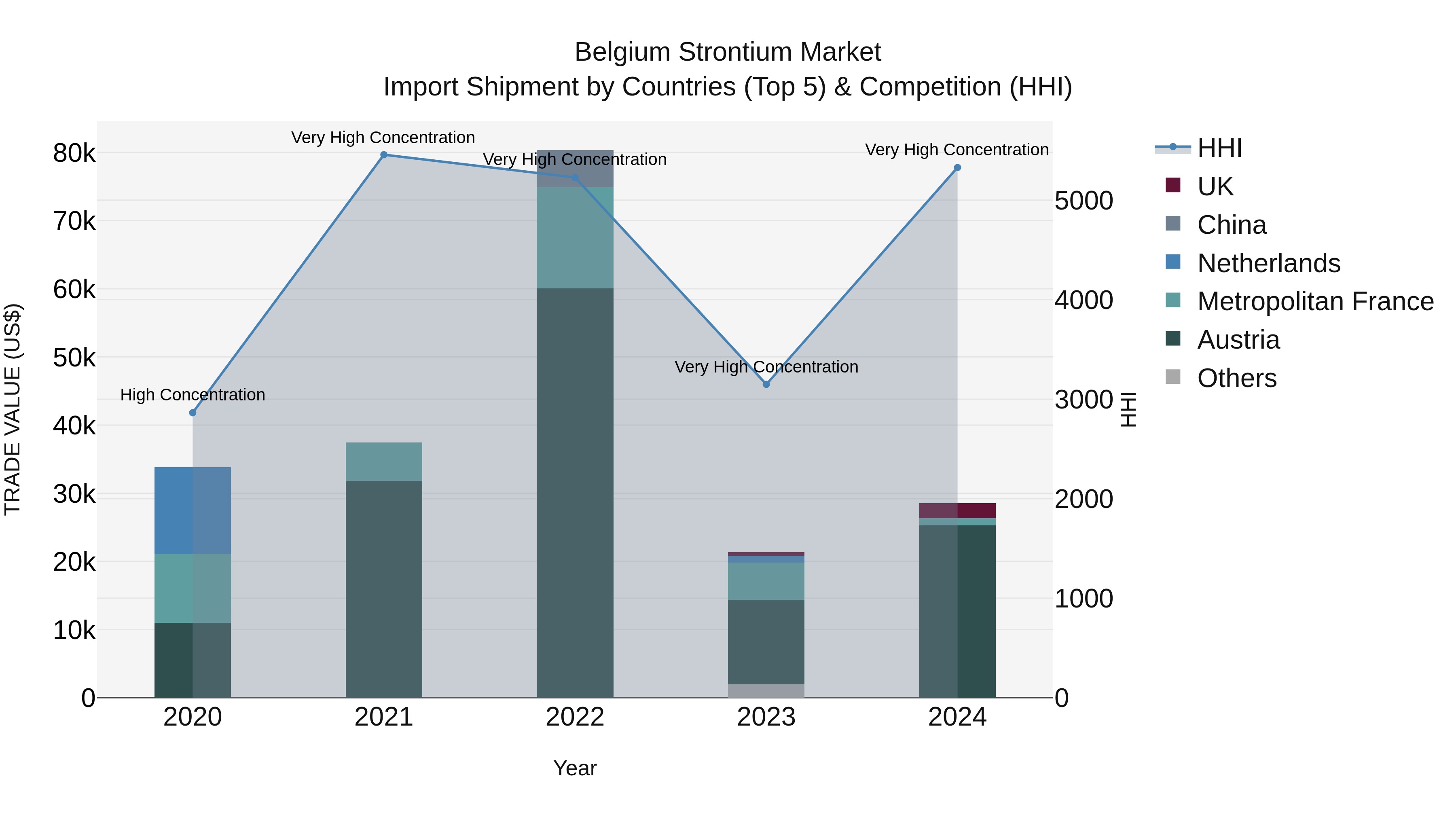 Belgium Strontium Market Top 5 Importing Countries and Market Competition (HHI) Analysis